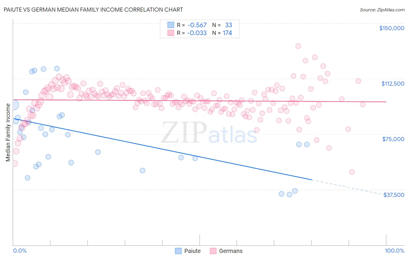 Paiute vs German Median Family Income