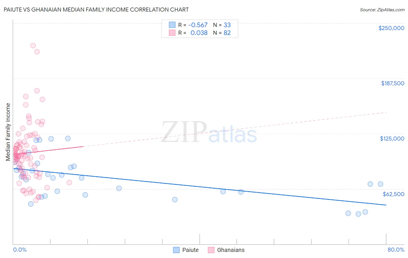 Paiute vs Ghanaian Median Family Income