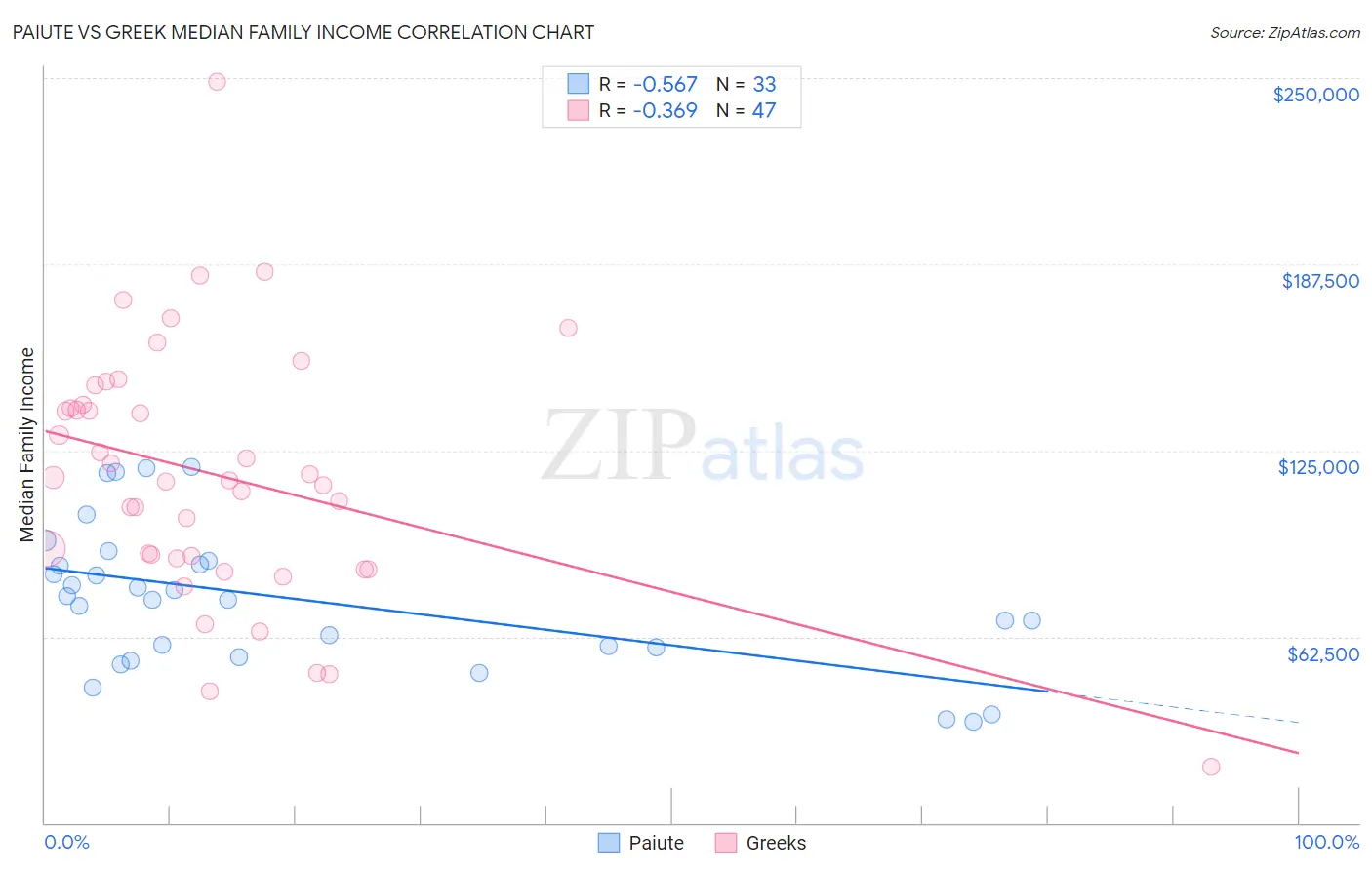 Paiute vs Greek Median Family Income