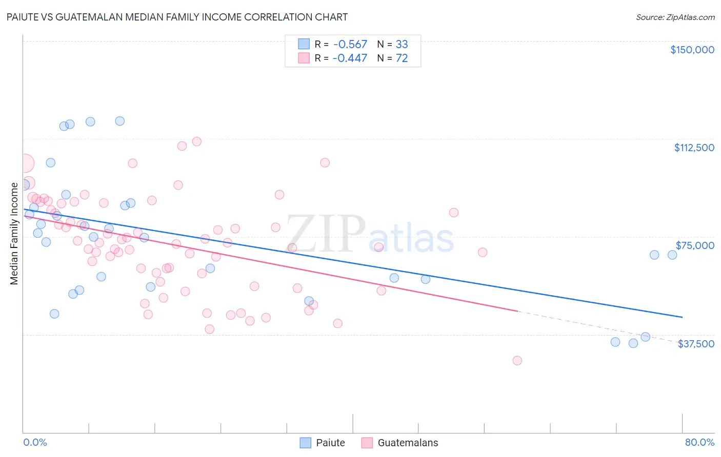 Paiute vs Guatemalan Median Family Income