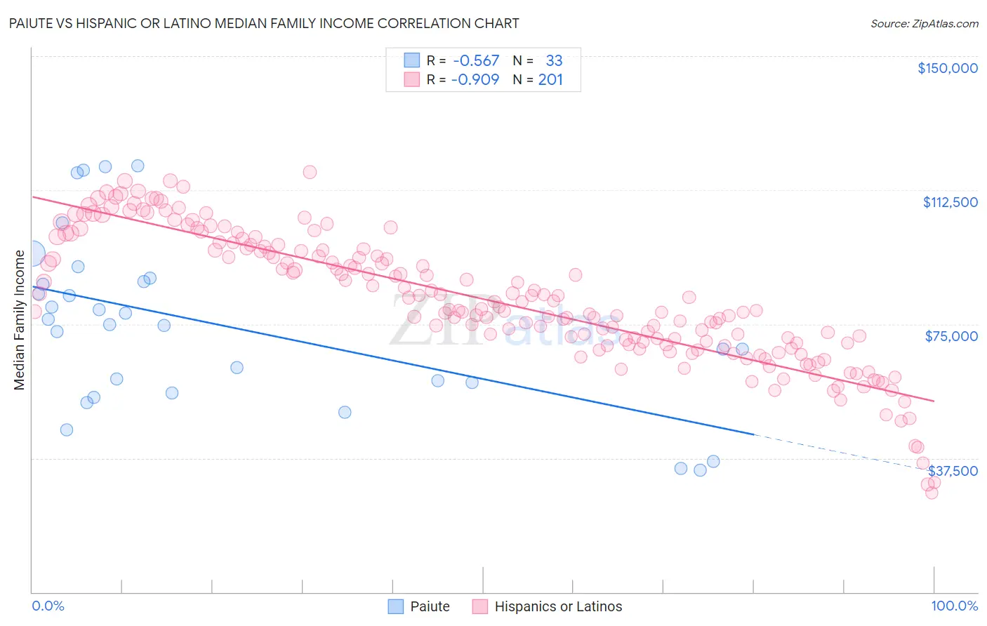Paiute vs Hispanic or Latino Median Family Income