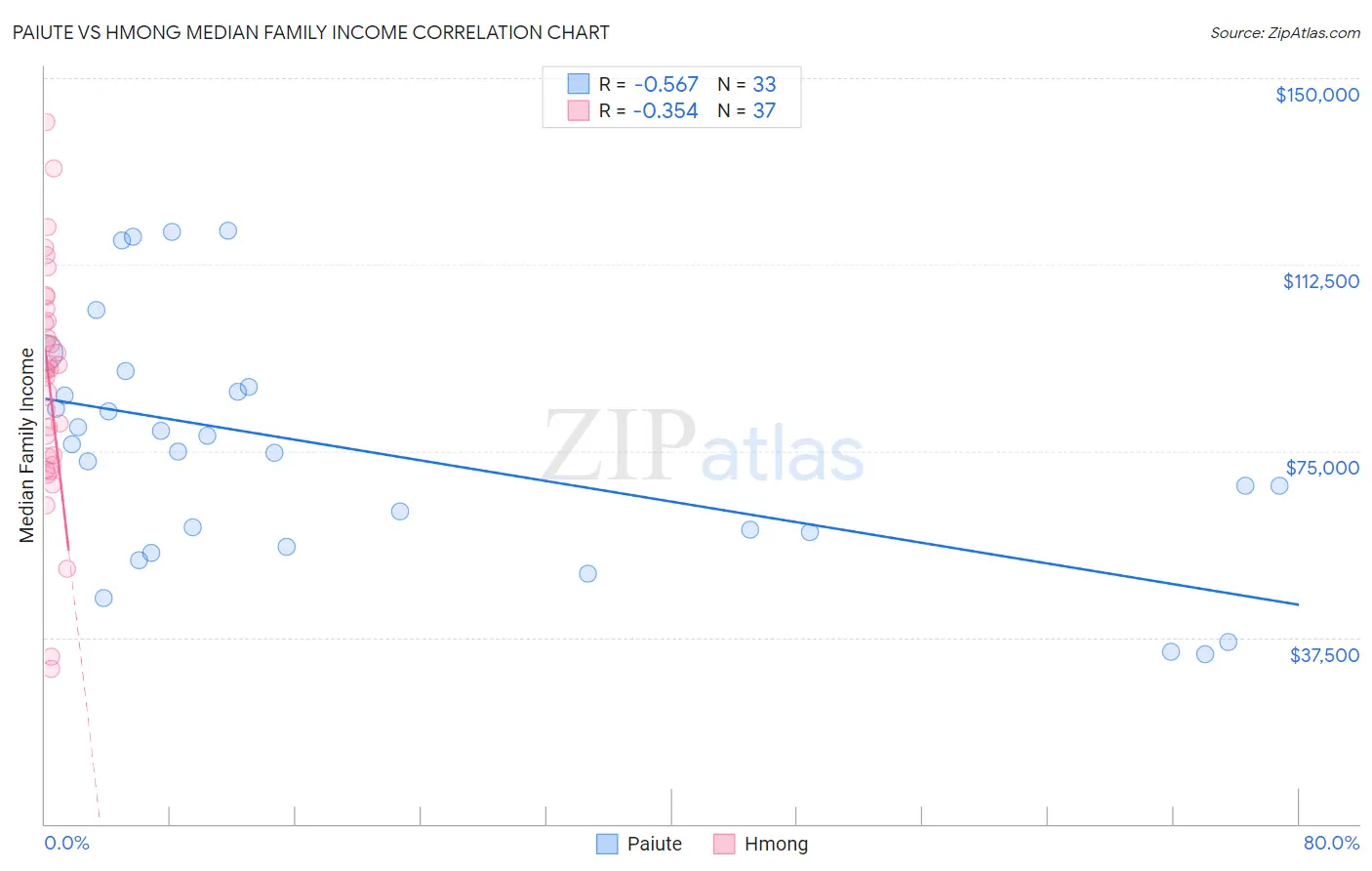 Paiute vs Hmong Median Family Income