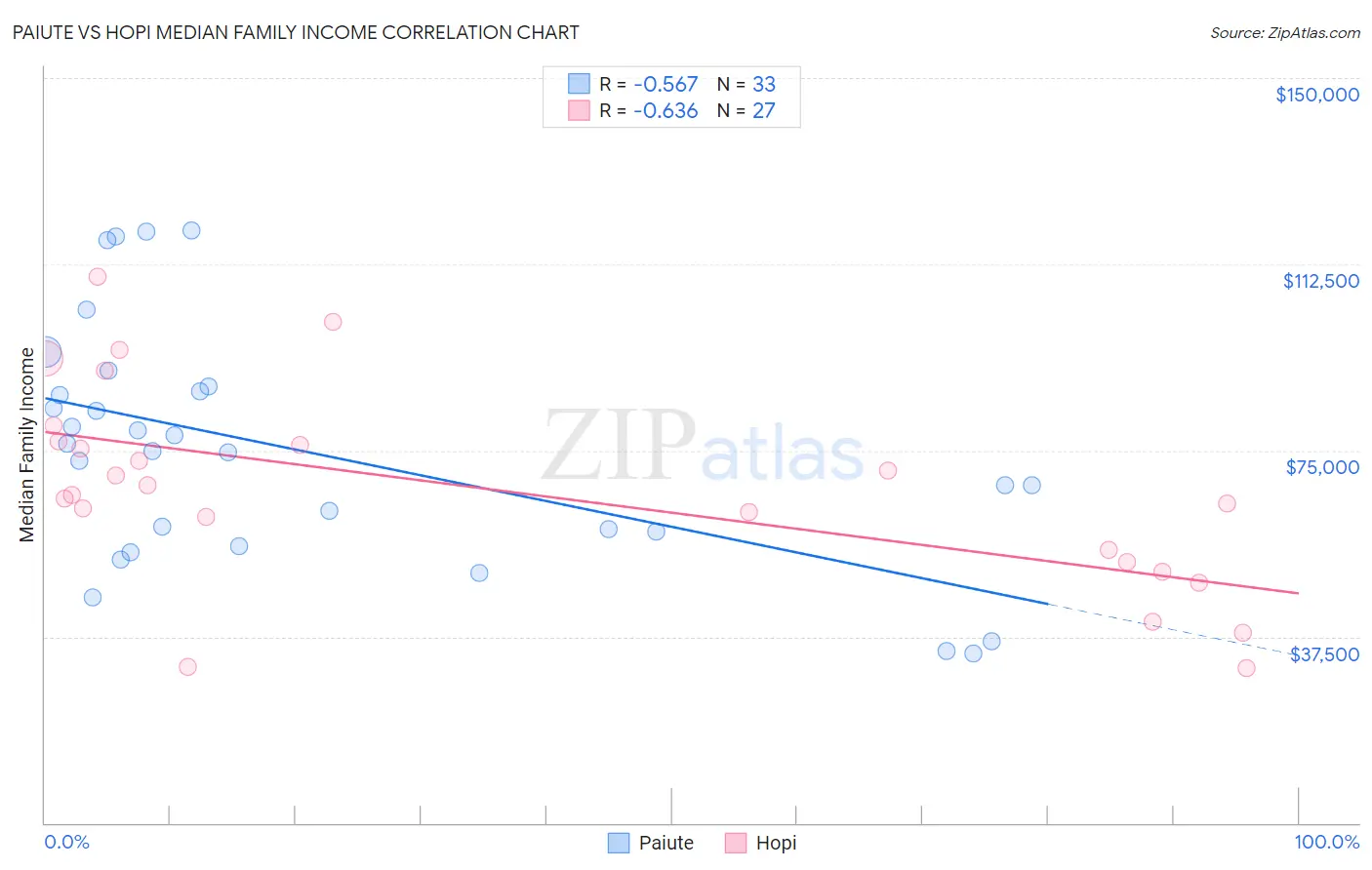 Paiute vs Hopi Median Family Income