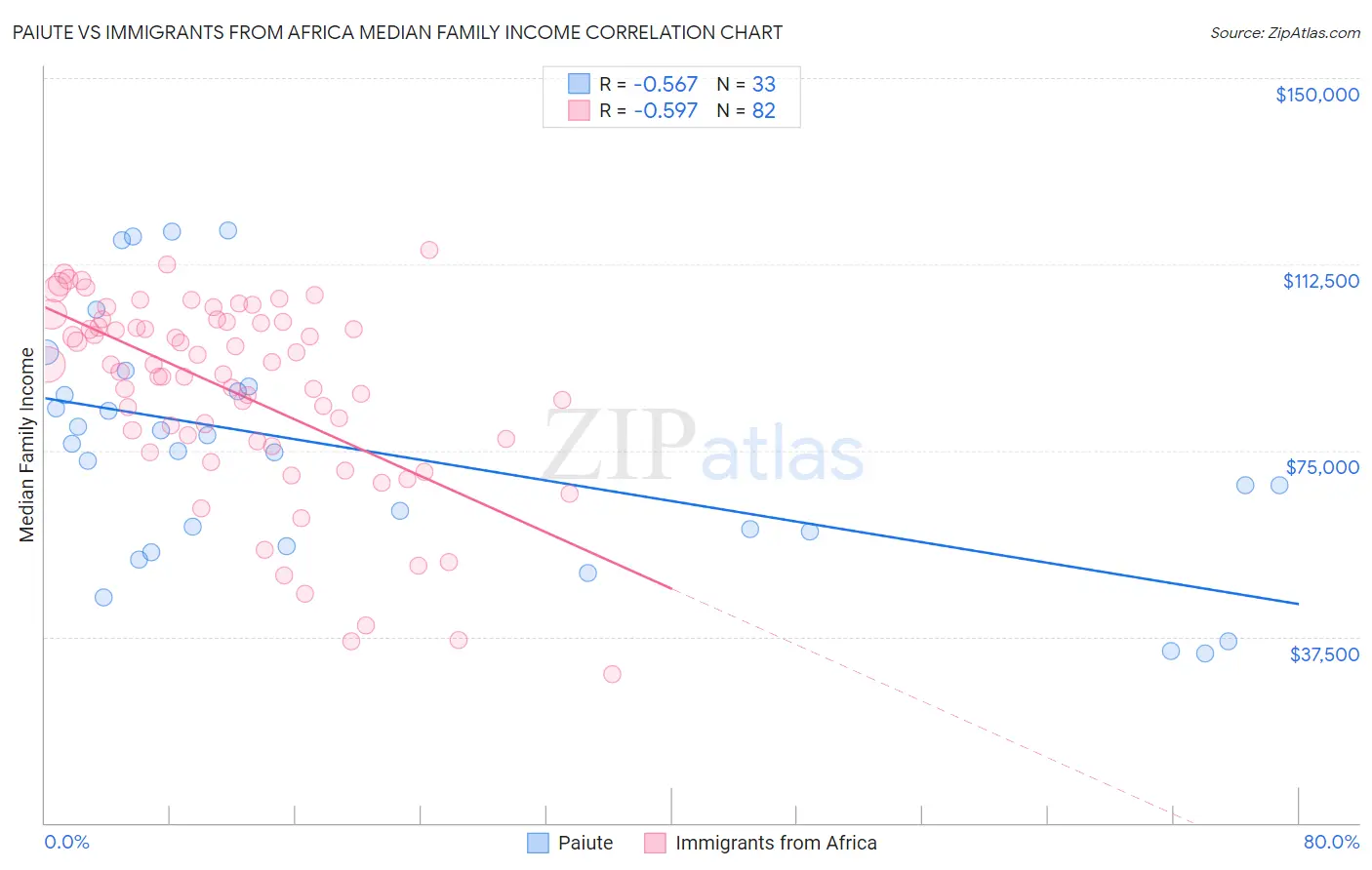 Paiute vs Immigrants from Africa Median Family Income