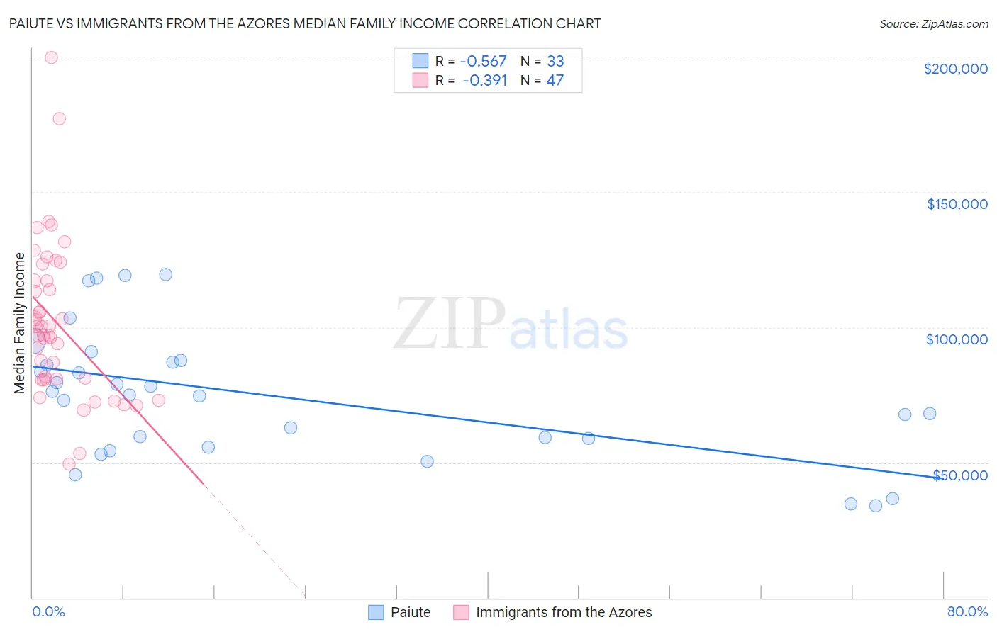 Paiute vs Immigrants from the Azores Median Family Income