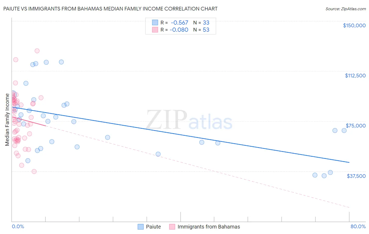 Paiute vs Immigrants from Bahamas Median Family Income