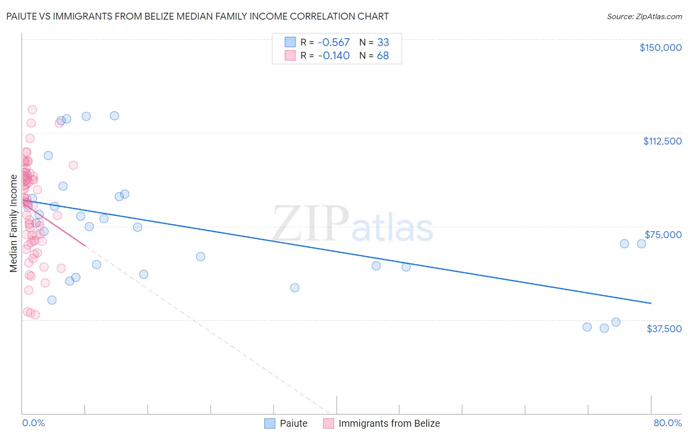 Paiute vs Immigrants from Belize Median Family Income