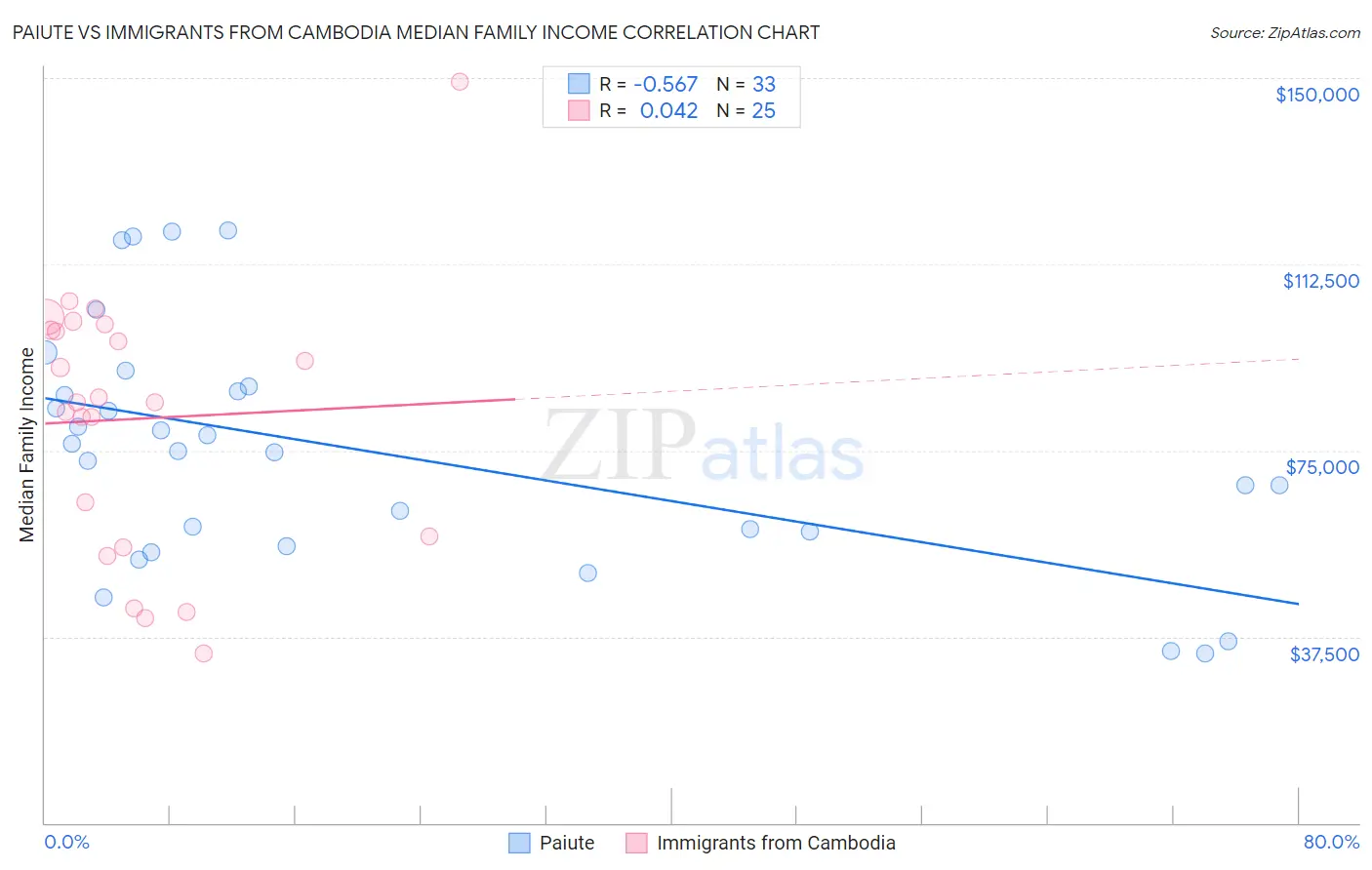 Paiute vs Immigrants from Cambodia Median Family Income