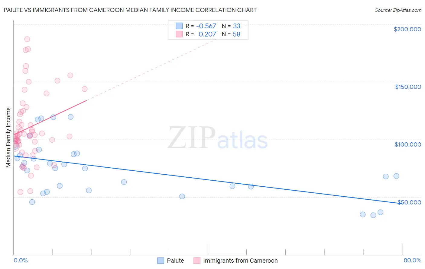 Paiute vs Immigrants from Cameroon Median Family Income