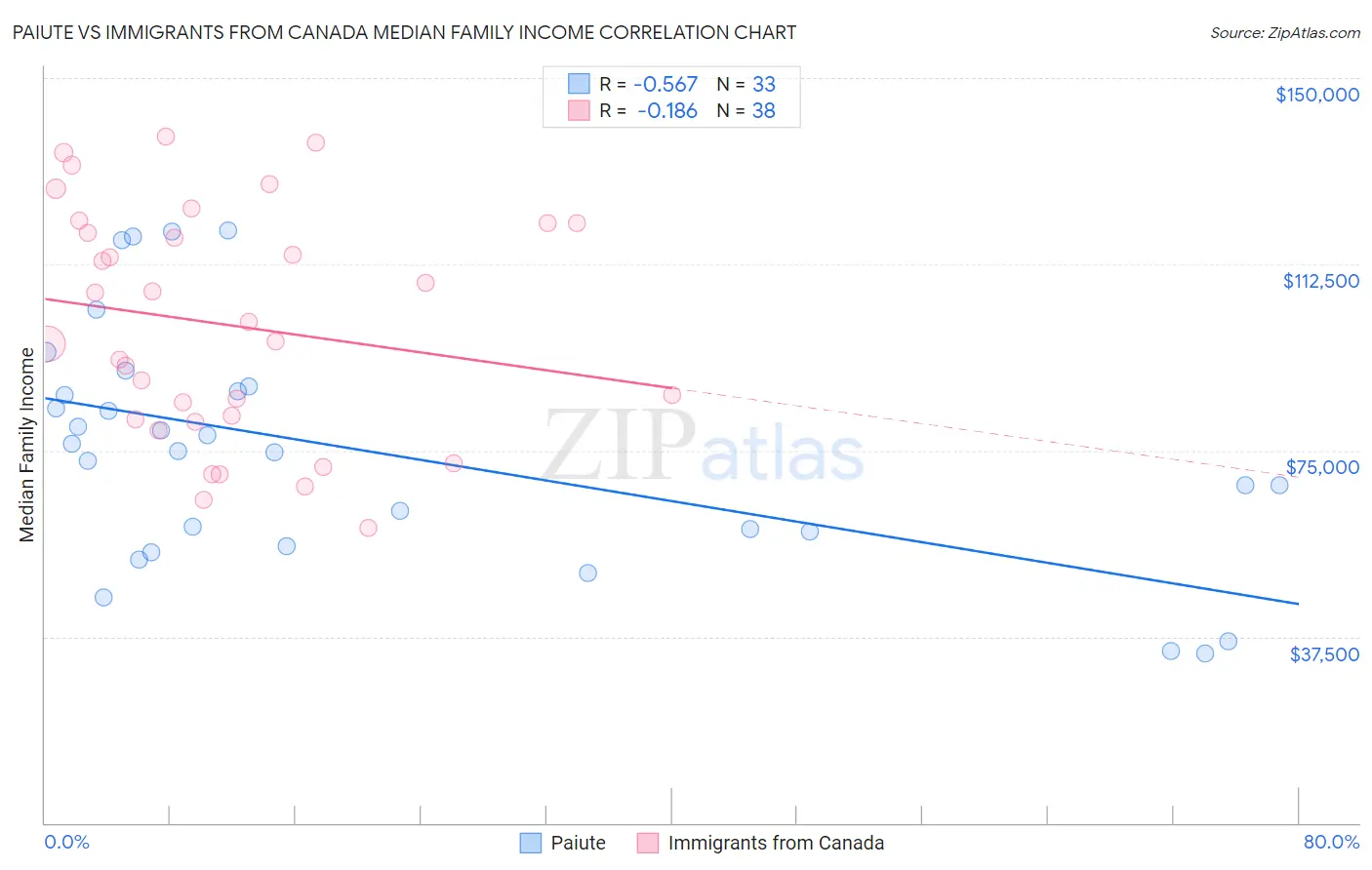 Paiute vs Immigrants from Canada Median Family Income