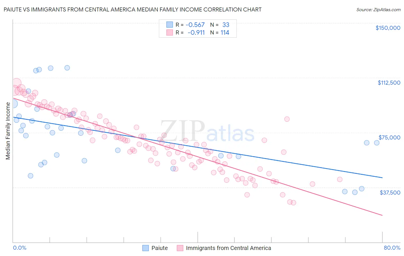 Paiute vs Immigrants from Central America Median Family Income