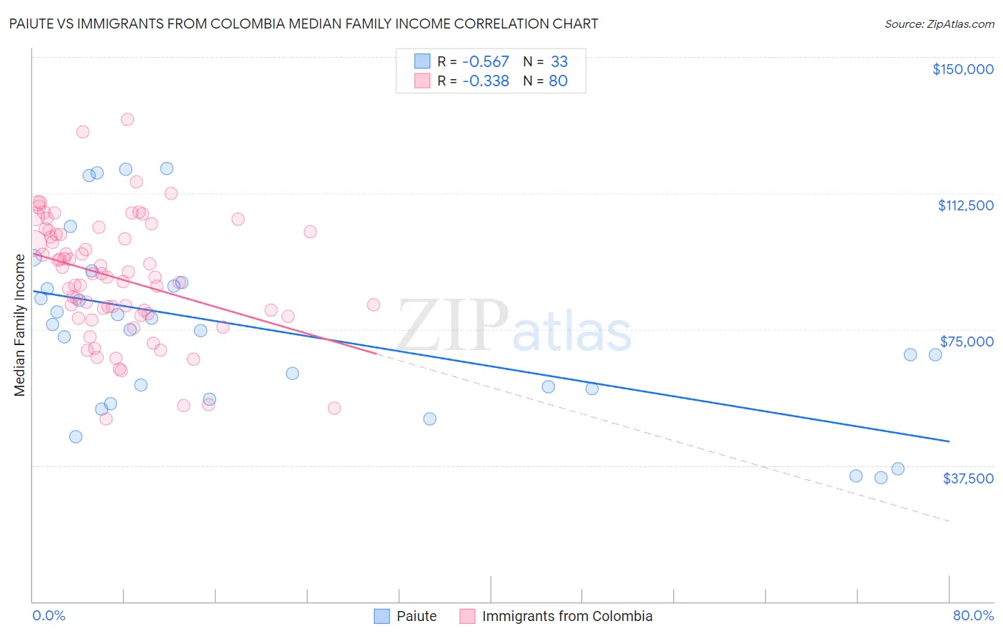 Paiute vs Immigrants from Colombia Median Family Income