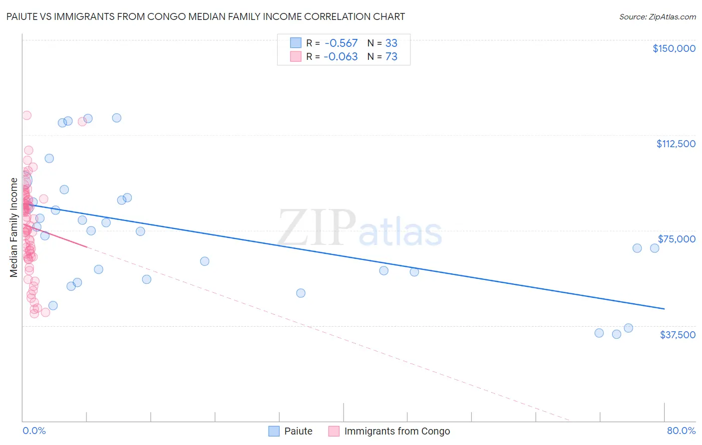 Paiute vs Immigrants from Congo Median Family Income