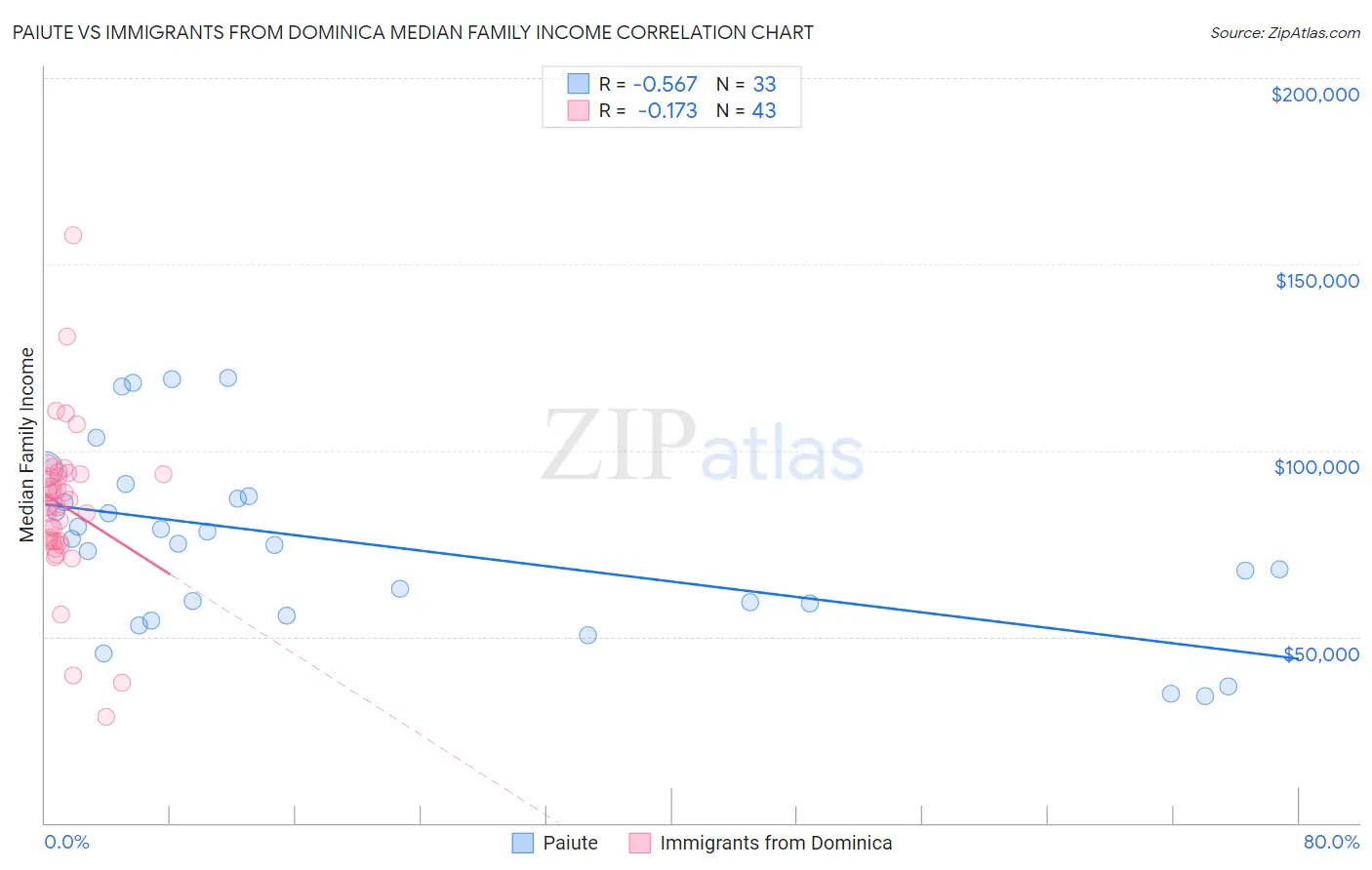 Paiute vs Immigrants from Dominica Median Family Income