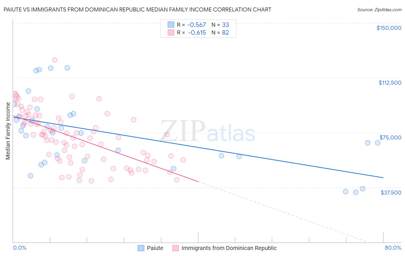 Paiute vs Immigrants from Dominican Republic Median Family Income