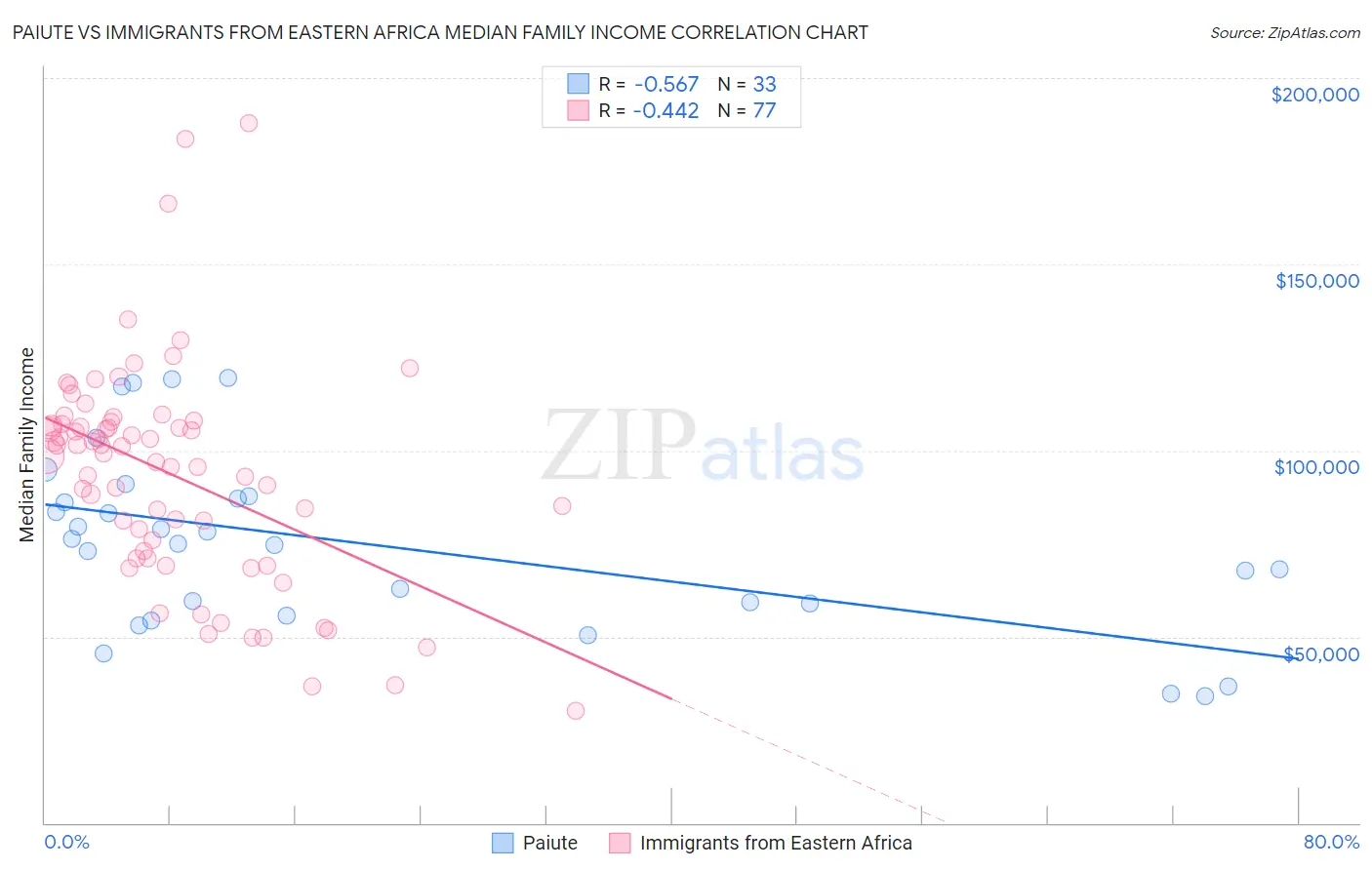 Paiute vs Immigrants from Eastern Africa Median Family Income