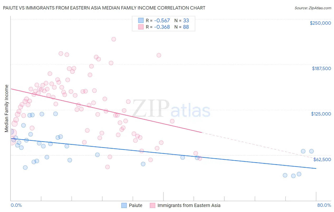 Paiute vs Immigrants from Eastern Asia Median Family Income