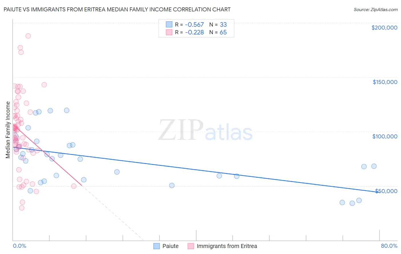 Paiute vs Immigrants from Eritrea Median Family Income