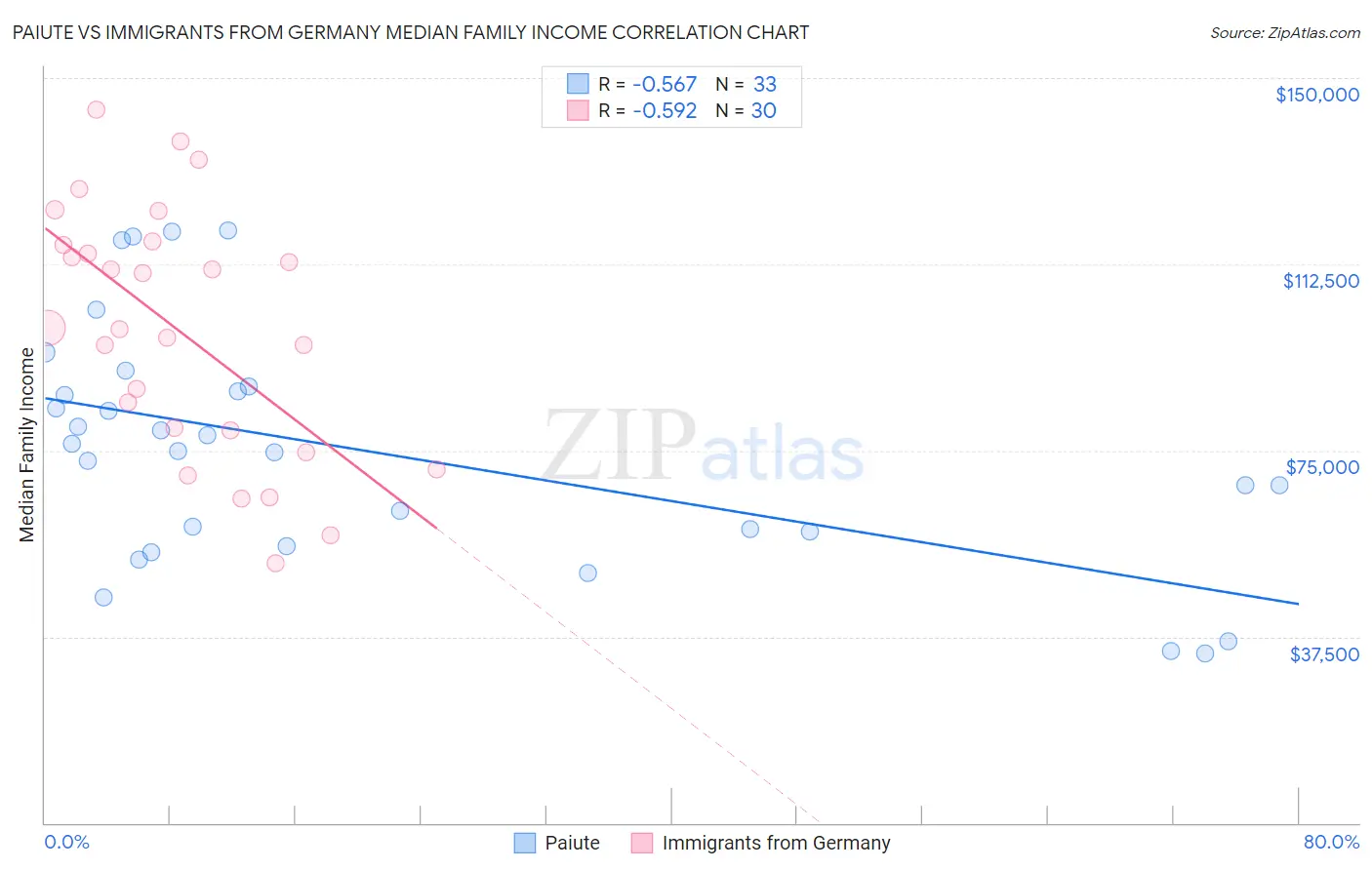Paiute vs Immigrants from Germany Median Family Income