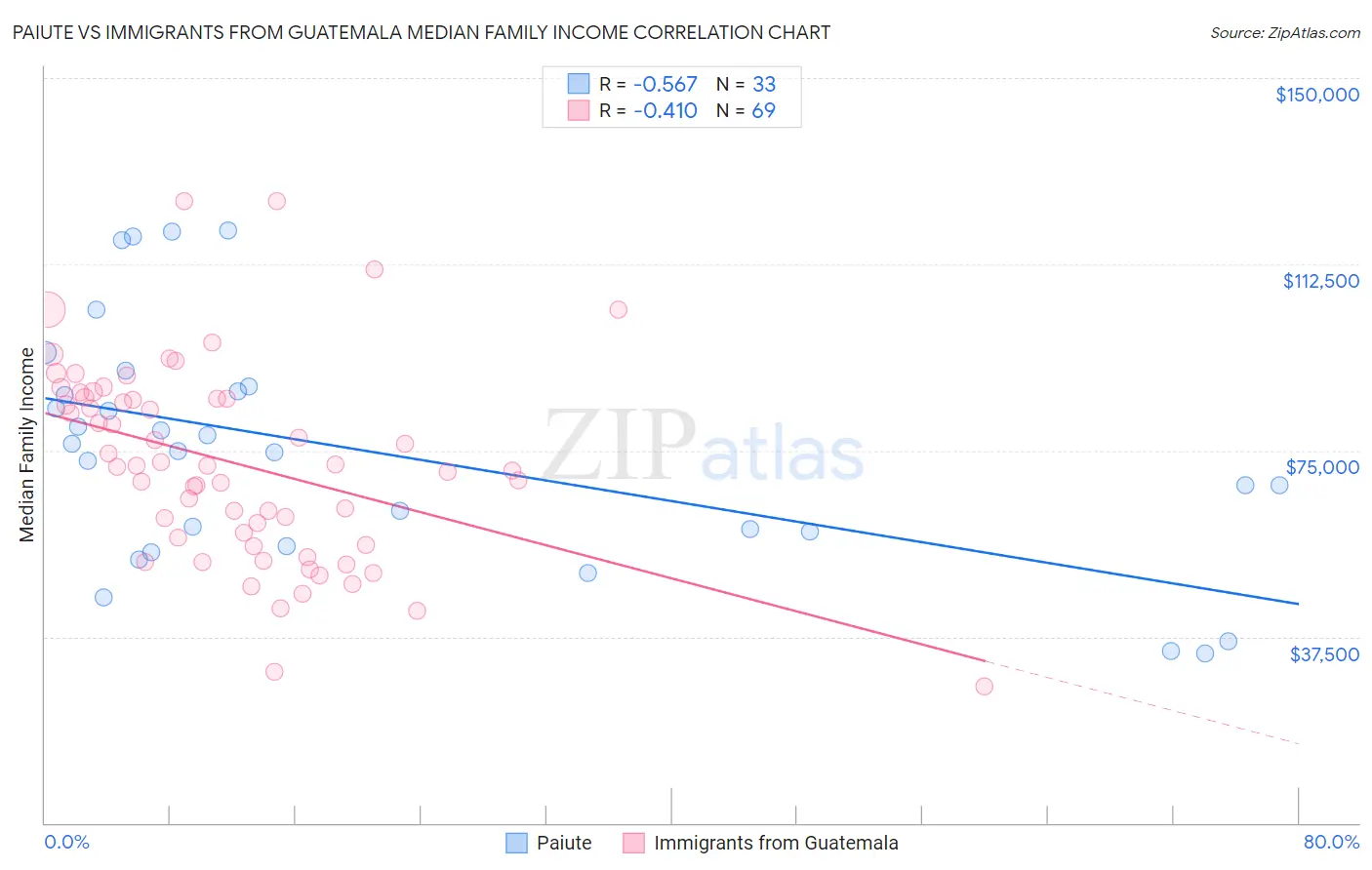 Paiute vs Immigrants from Guatemala Median Family Income