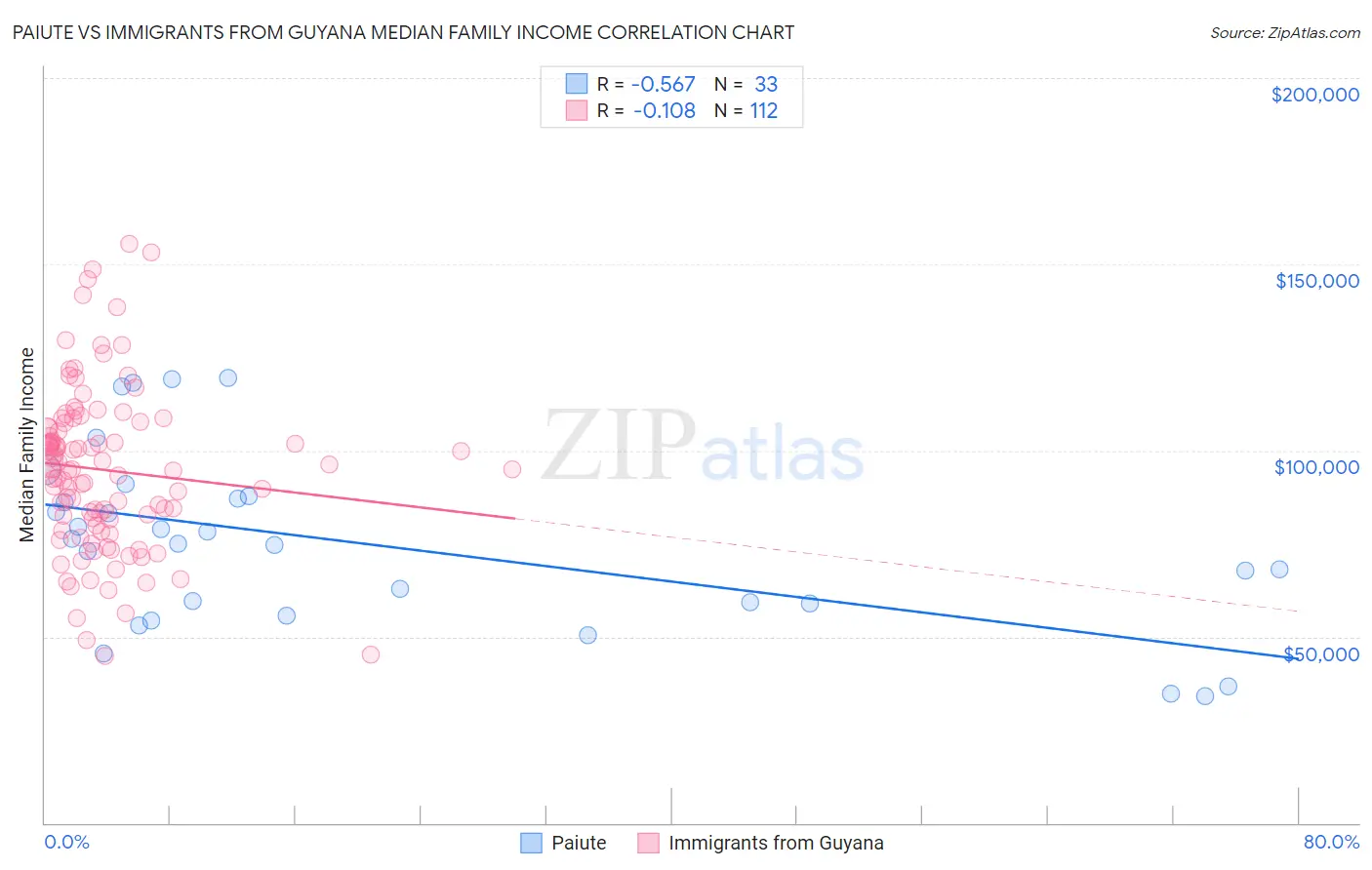Paiute vs Immigrants from Guyana Median Family Income