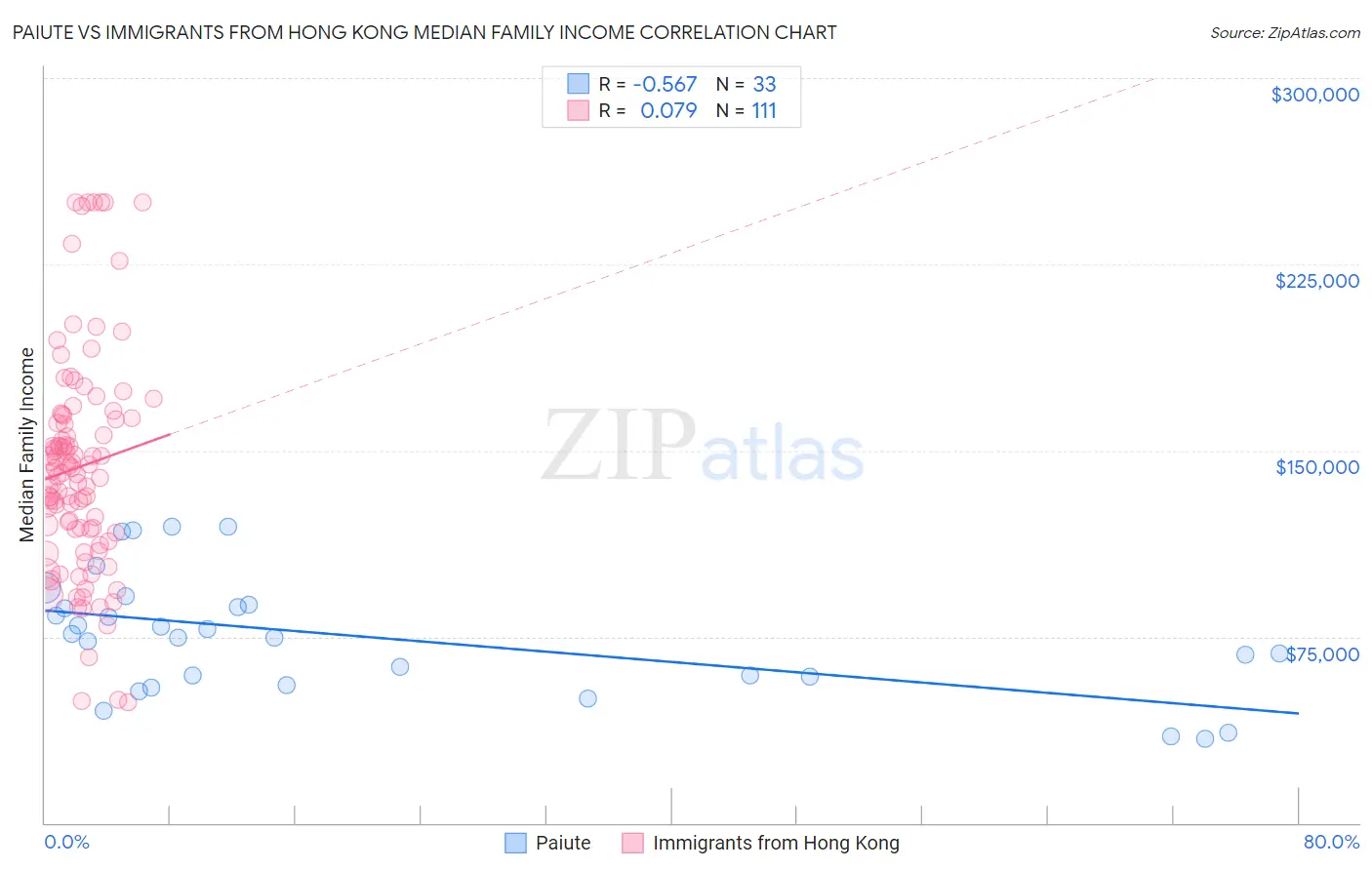 Paiute vs Immigrants from Hong Kong Median Family Income