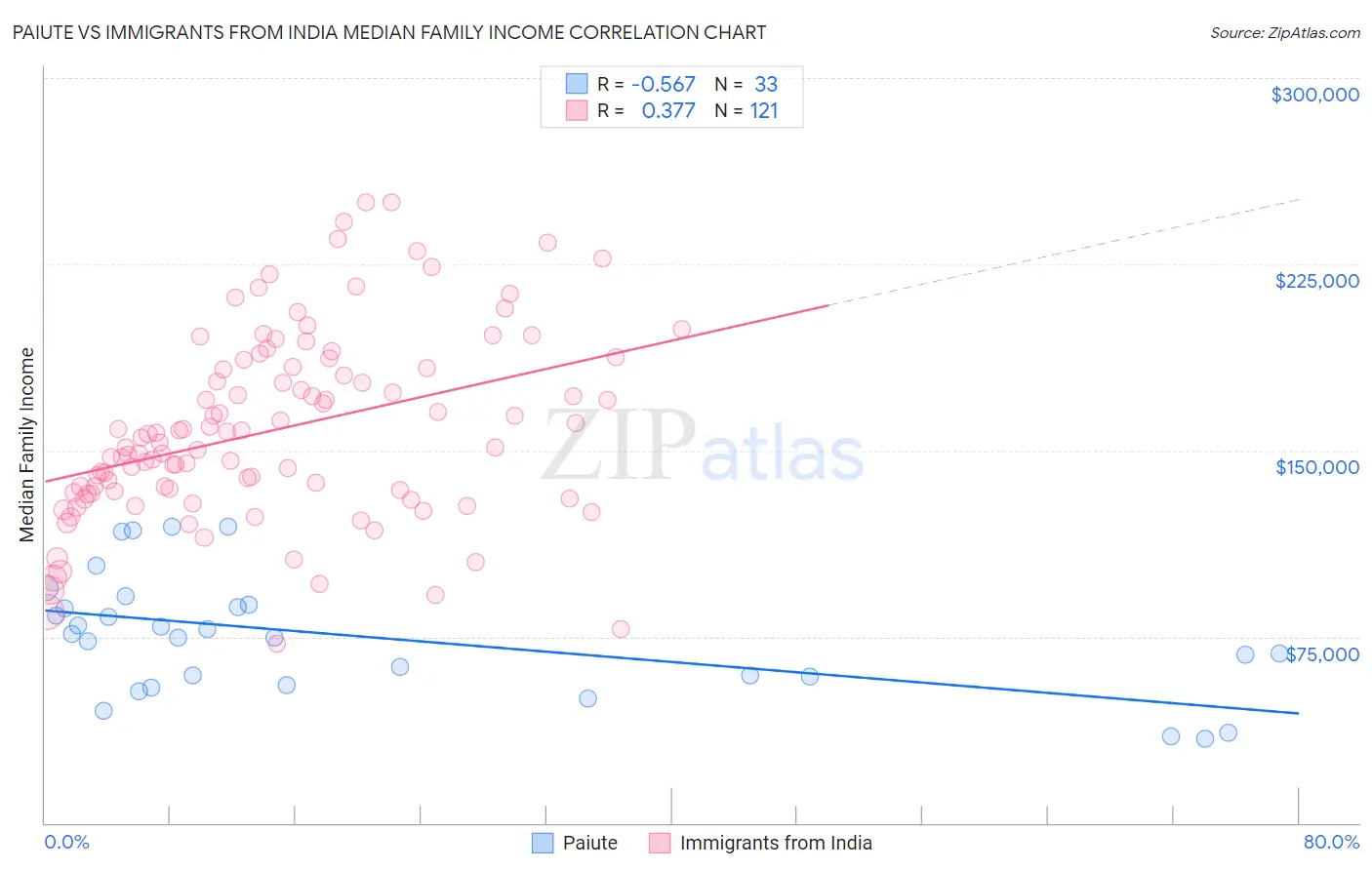 Paiute vs Immigrants from India Median Family Income