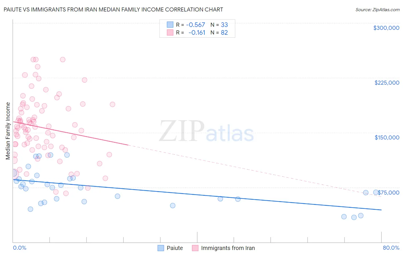 Paiute vs Immigrants from Iran Median Family Income