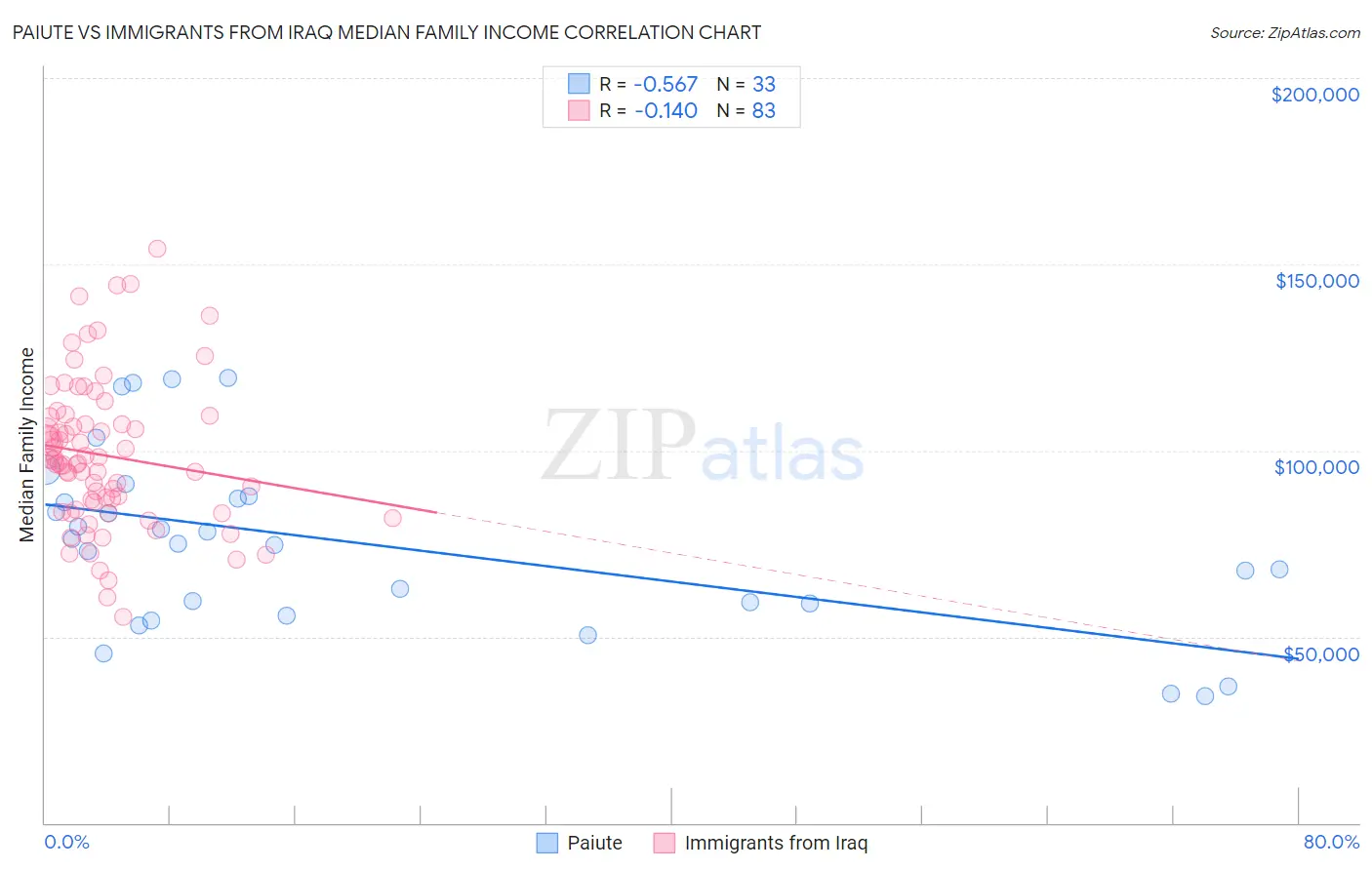 Paiute vs Immigrants from Iraq Median Family Income
