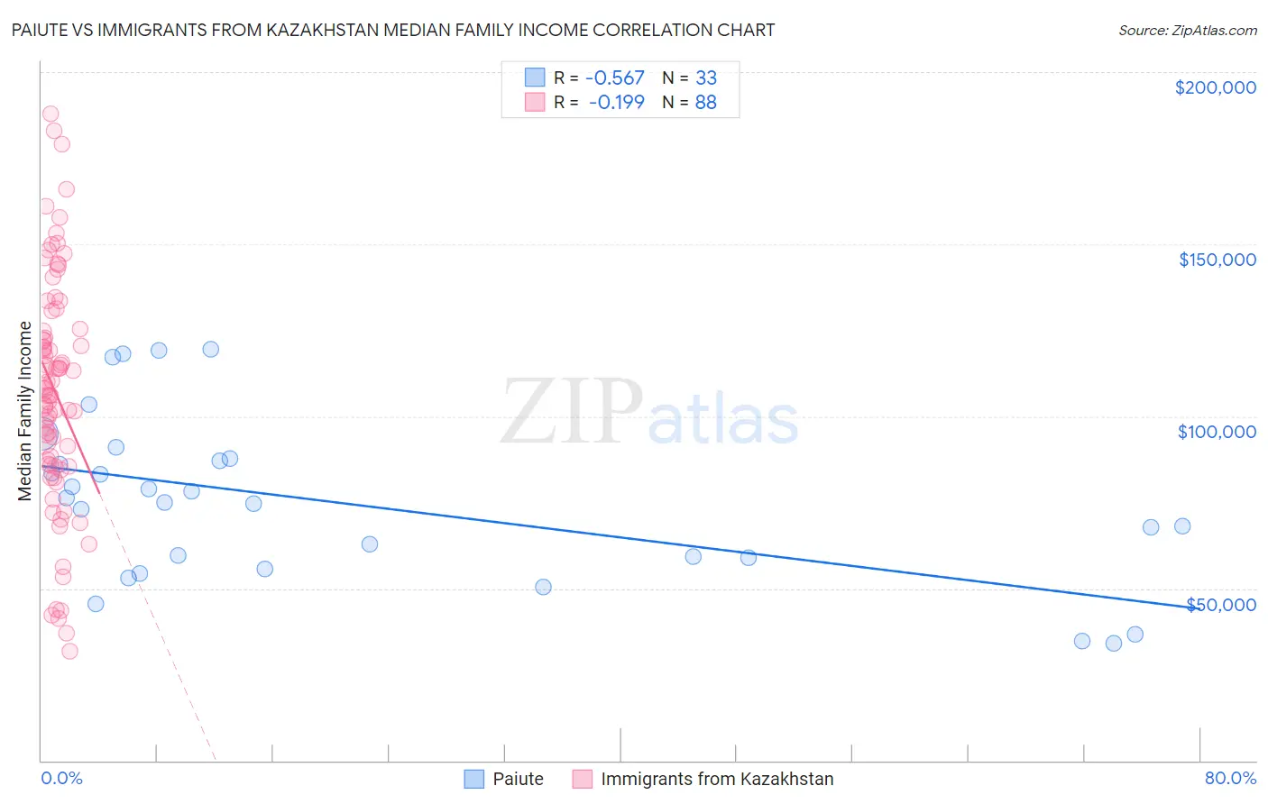 Paiute vs Immigrants from Kazakhstan Median Family Income
