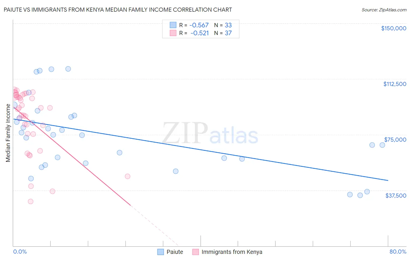 Paiute vs Immigrants from Kenya Median Family Income