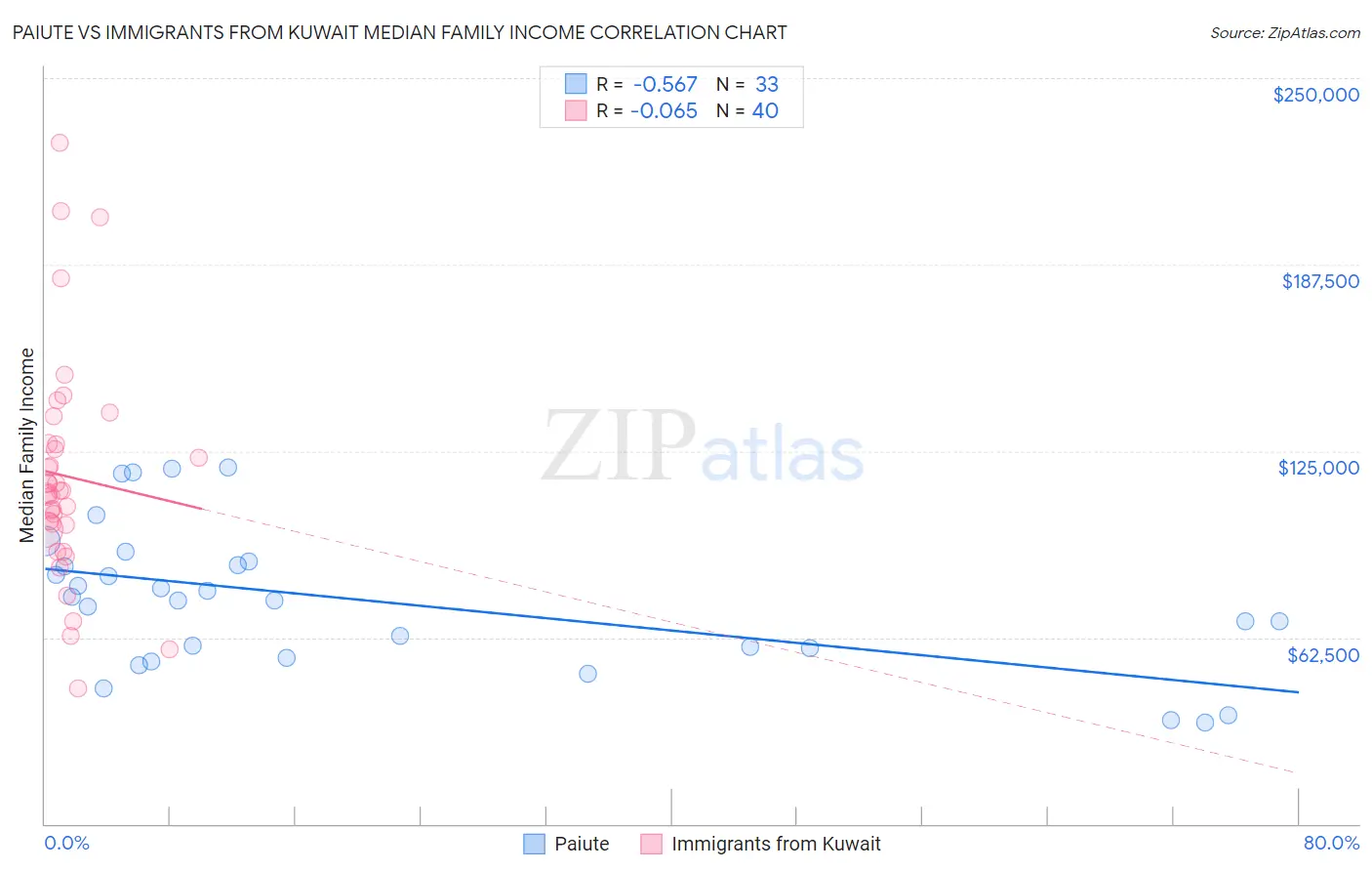 Paiute vs Immigrants from Kuwait Median Family Income