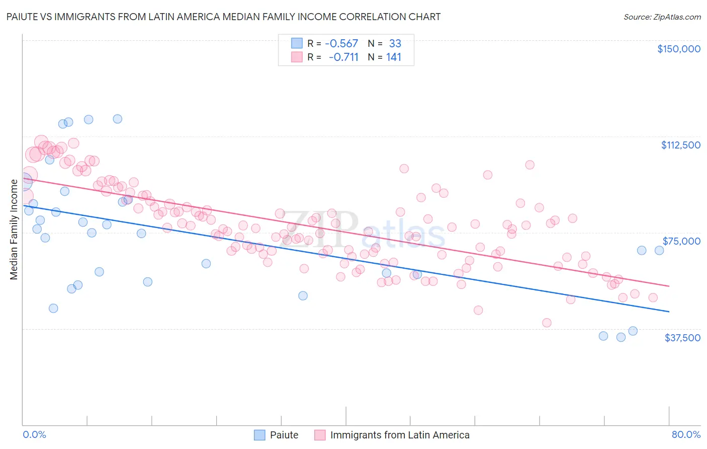 Paiute vs Immigrants from Latin America Median Family Income