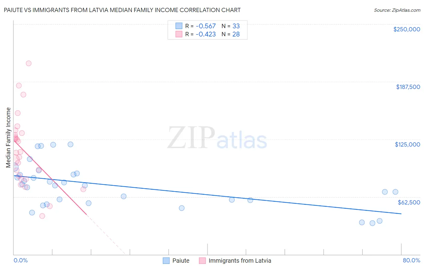 Paiute vs Immigrants from Latvia Median Family Income