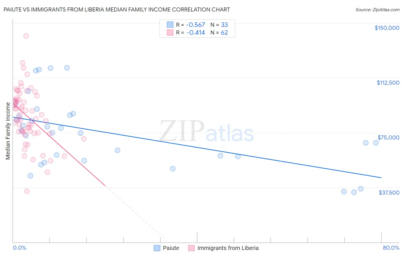 Paiute vs Immigrants from Liberia Median Family Income