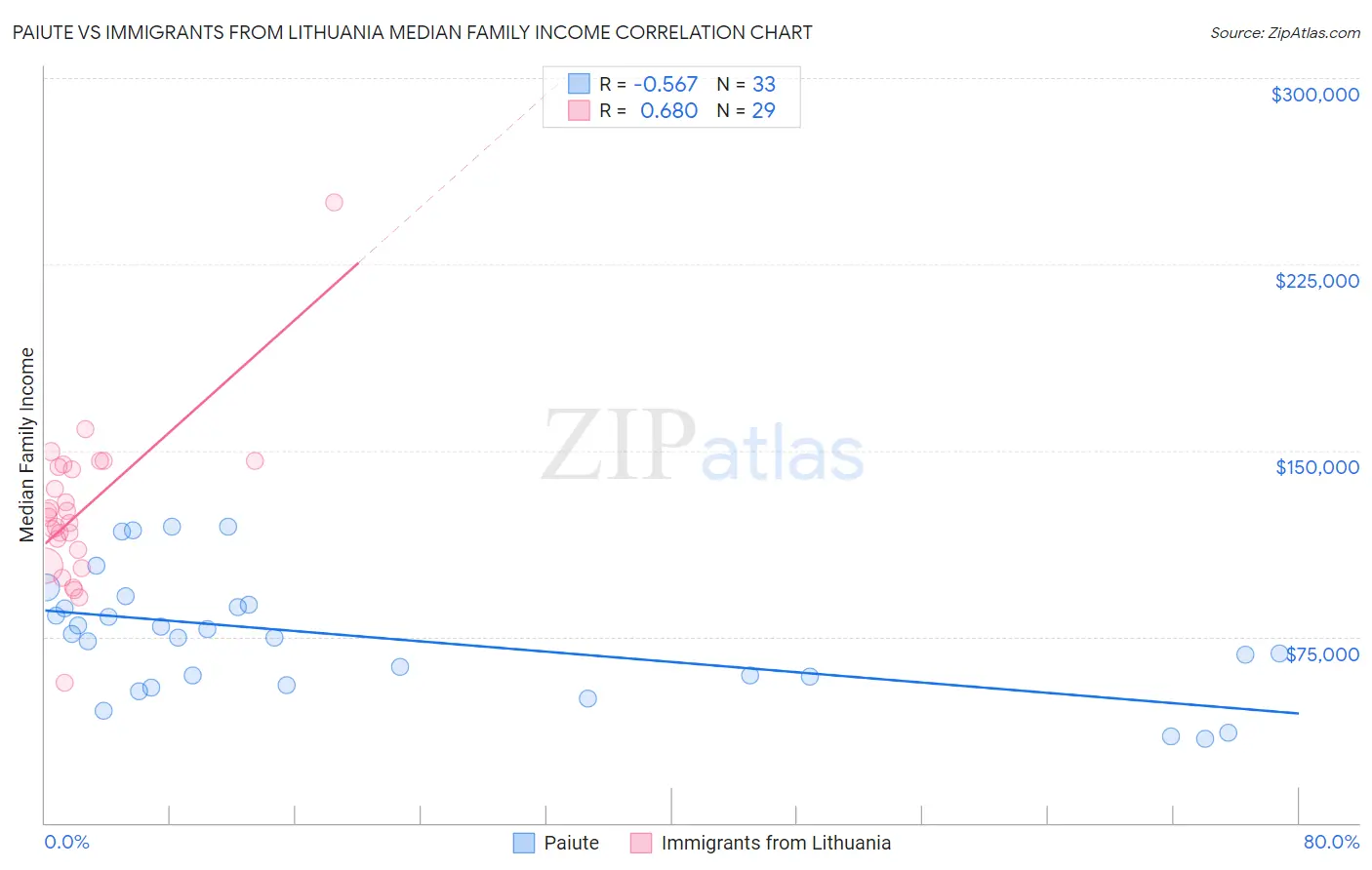 Paiute vs Immigrants from Lithuania Median Family Income