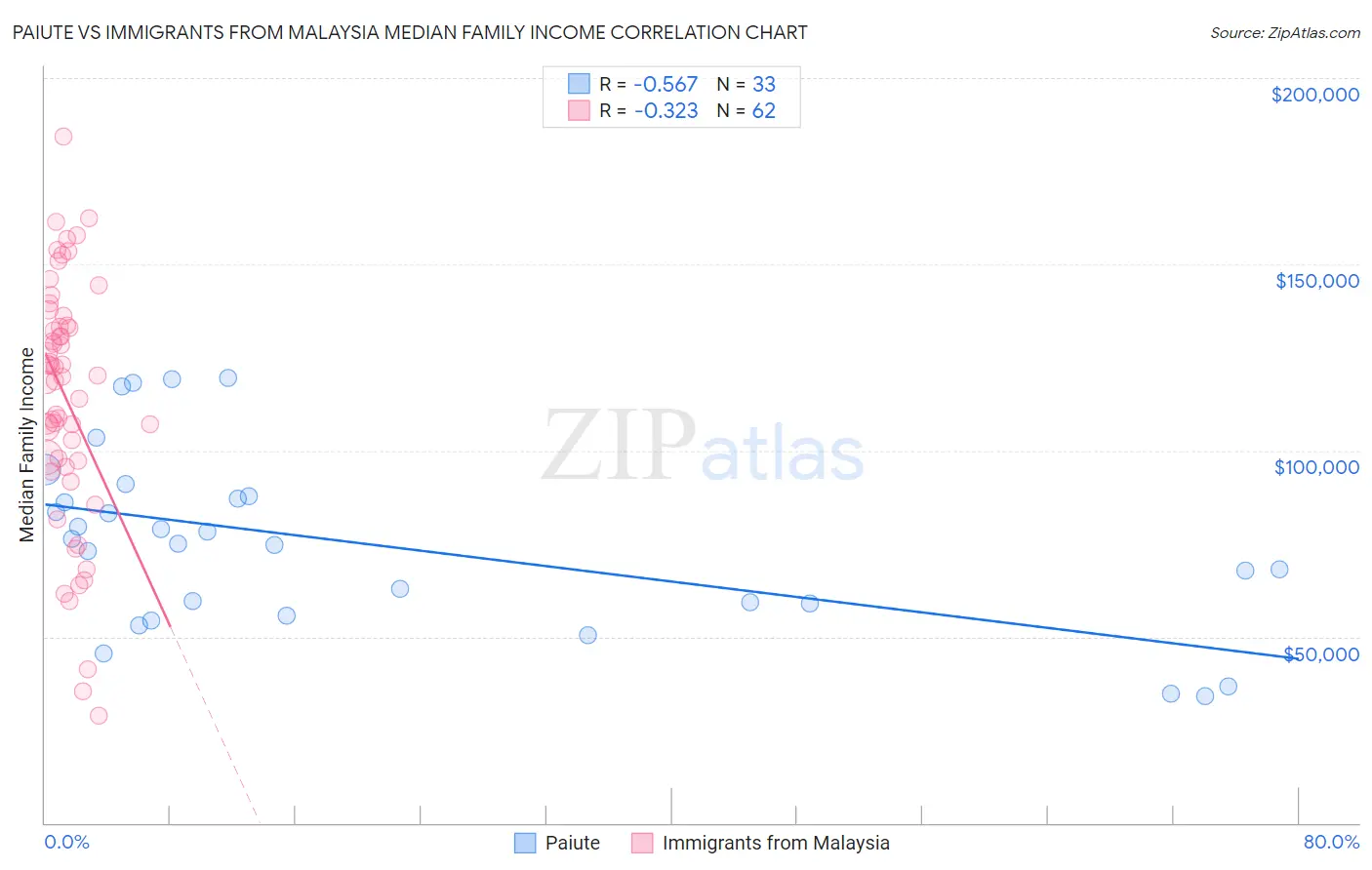 Paiute vs Immigrants from Malaysia Median Family Income