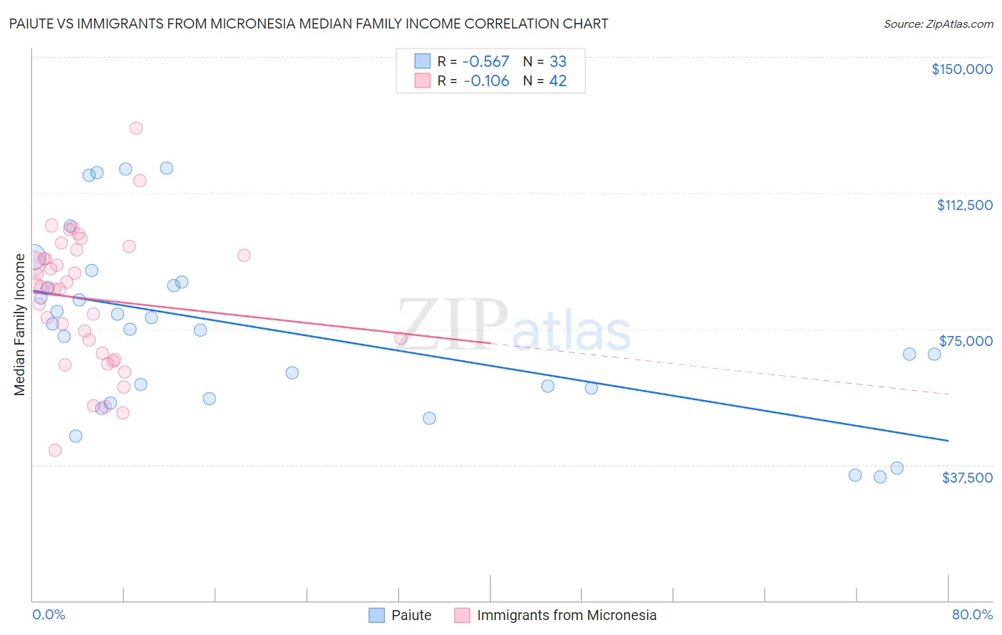 Paiute vs Immigrants from Micronesia Median Family Income