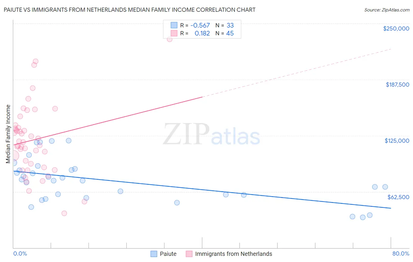 Paiute vs Immigrants from Netherlands Median Family Income