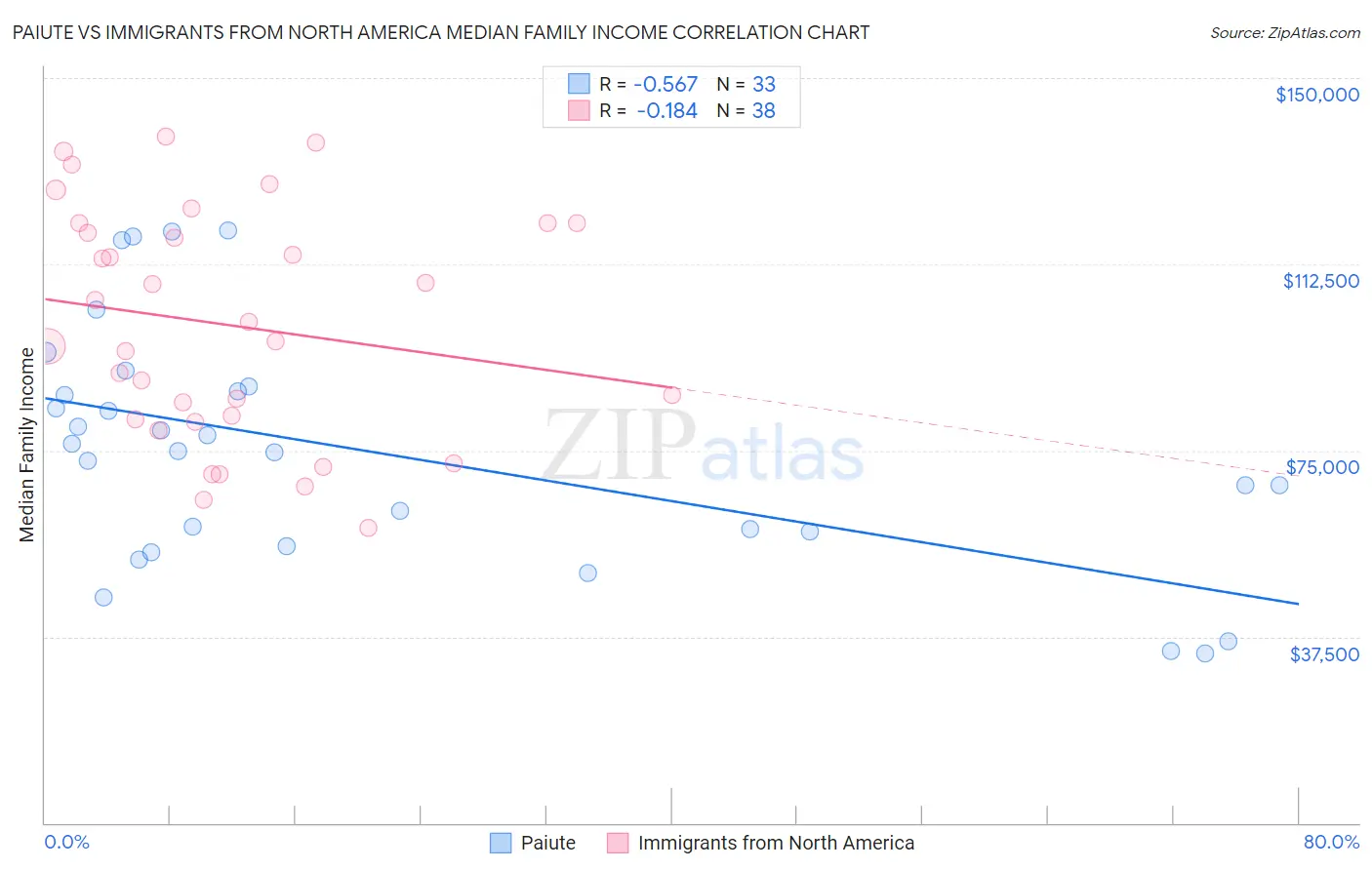 Paiute vs Immigrants from North America Median Family Income