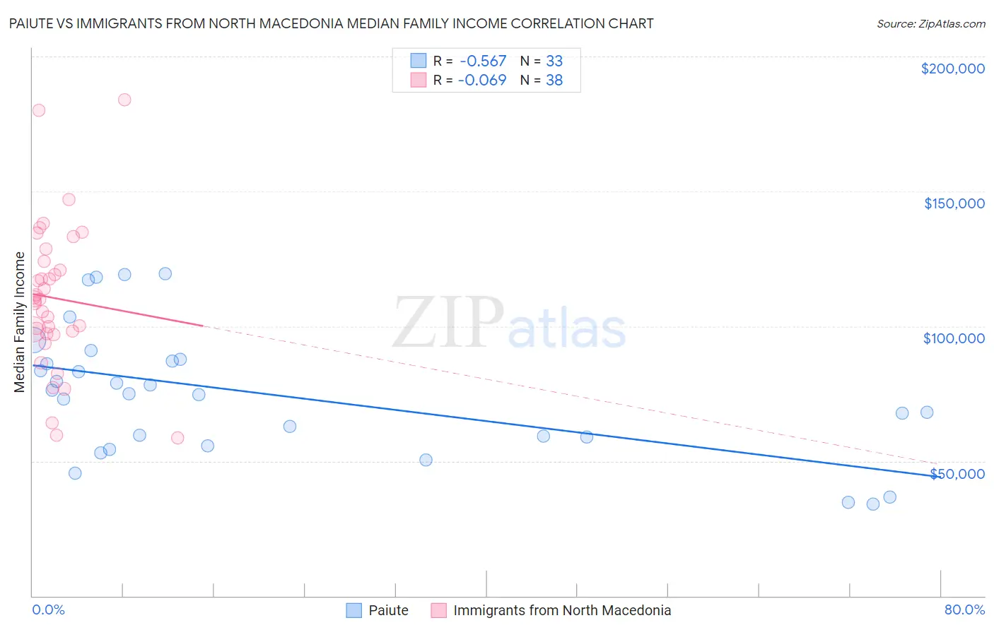 Paiute vs Immigrants from North Macedonia Median Family Income