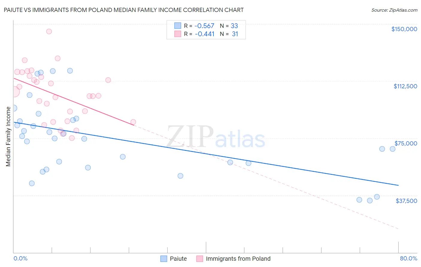 Paiute vs Immigrants from Poland Median Family Income