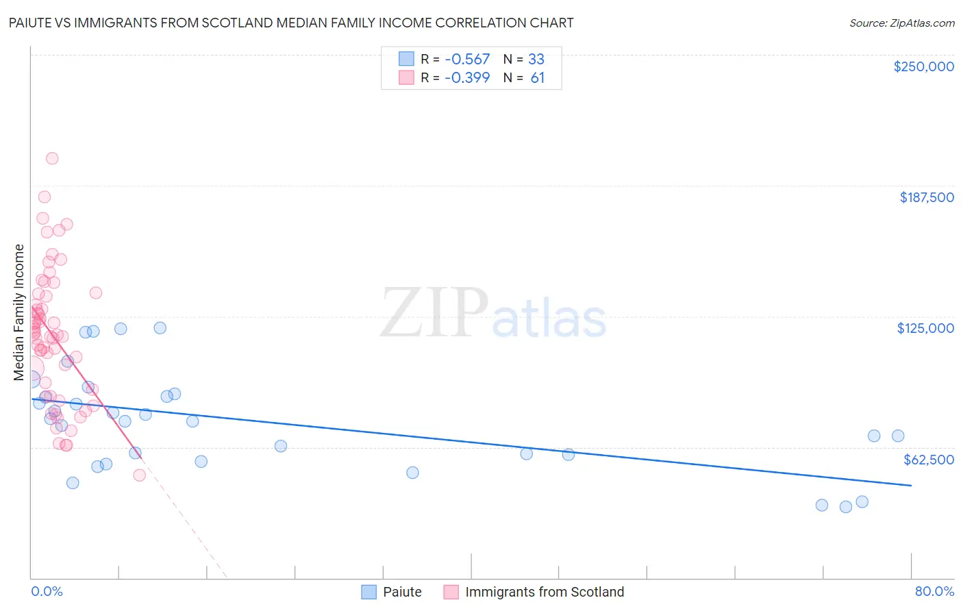 Paiute vs Immigrants from Scotland Median Family Income