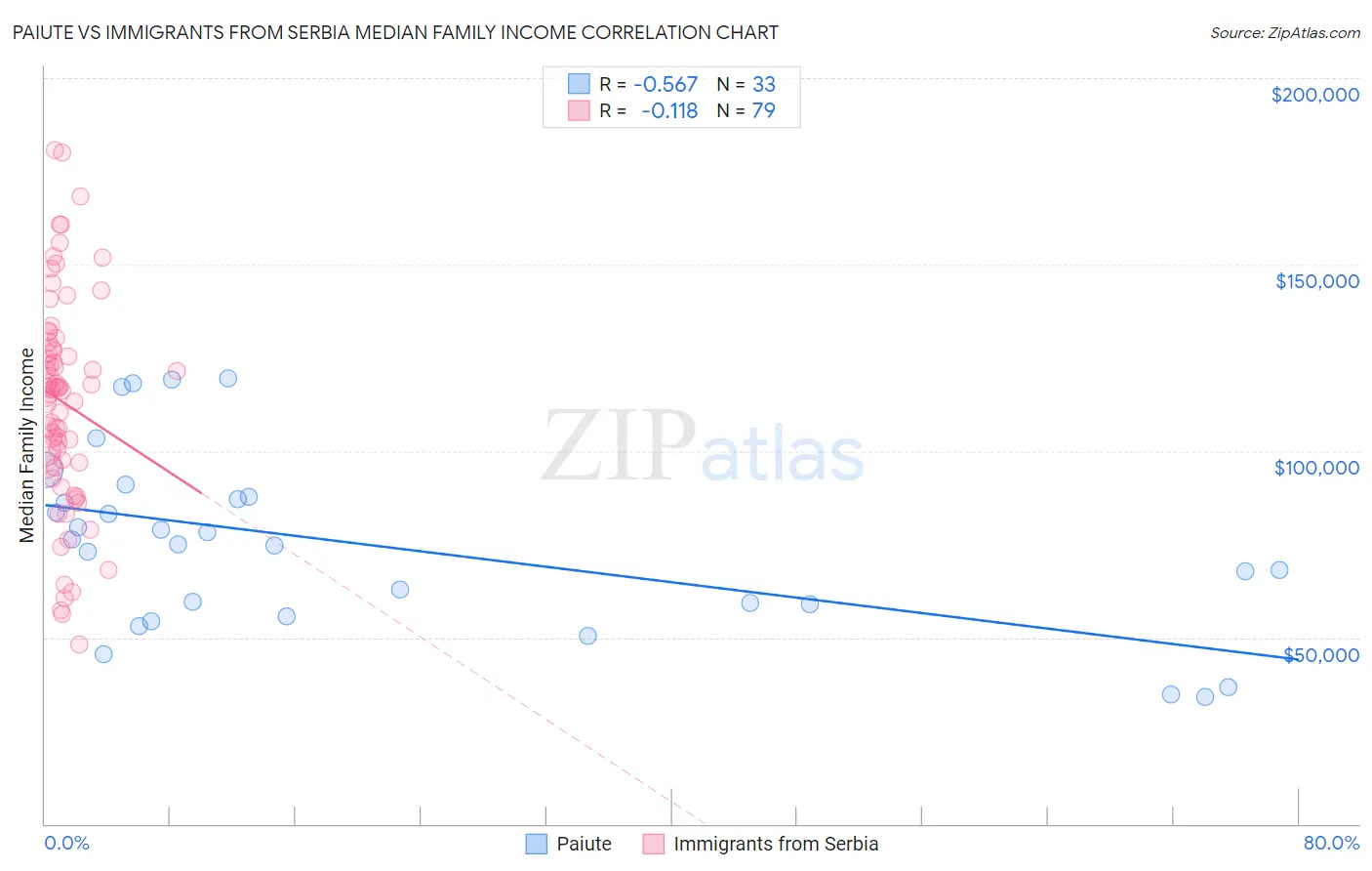 Paiute vs Immigrants from Serbia Median Family Income