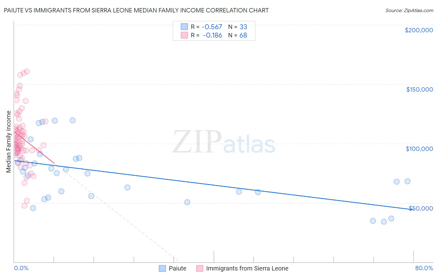Paiute vs Immigrants from Sierra Leone Median Family Income