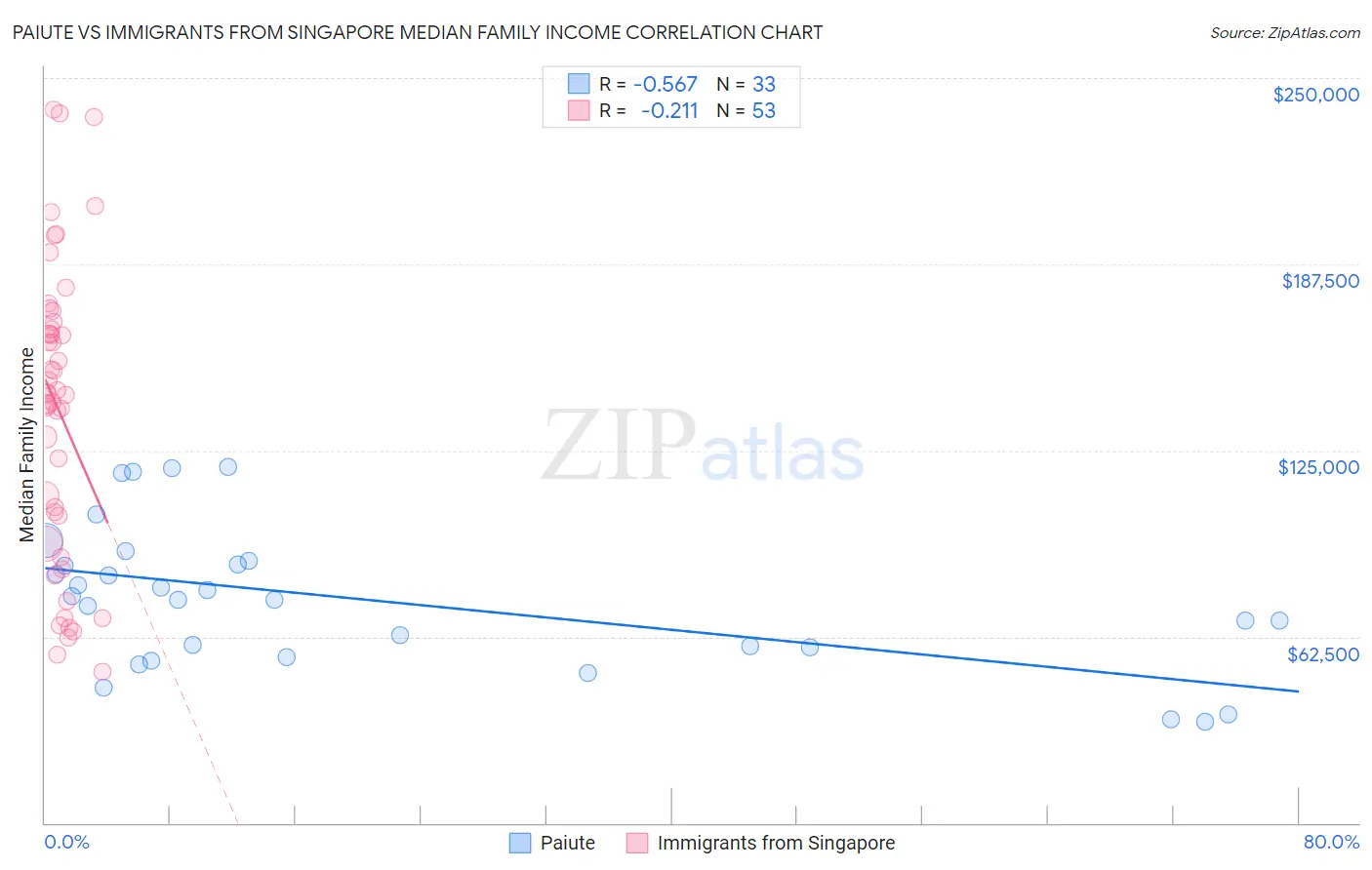 Paiute vs Immigrants from Singapore Median Family Income
