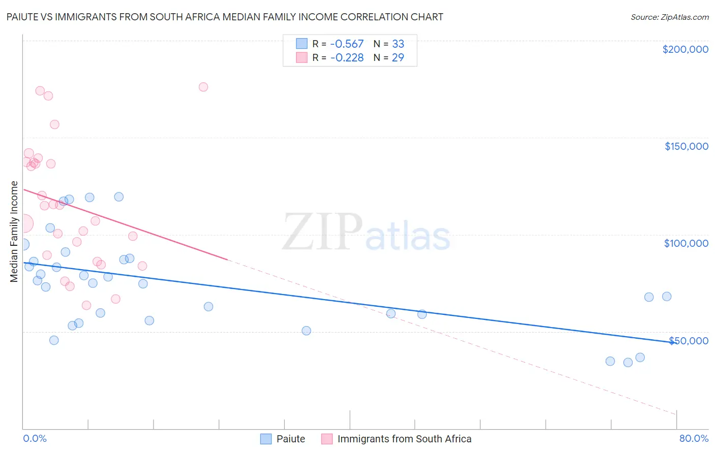 Paiute vs Immigrants from South Africa Median Family Income