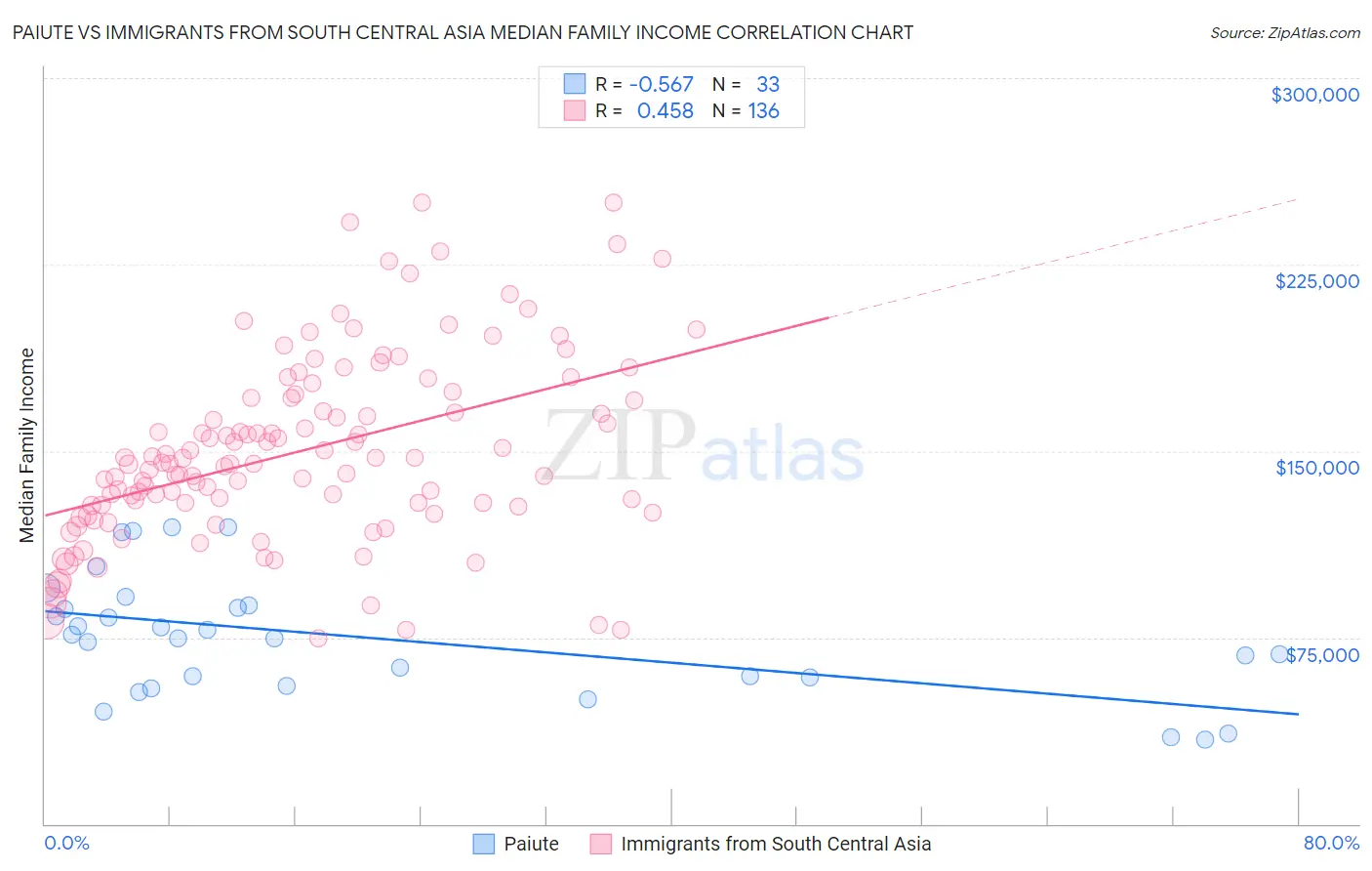 Paiute vs Immigrants from South Central Asia Median Family Income