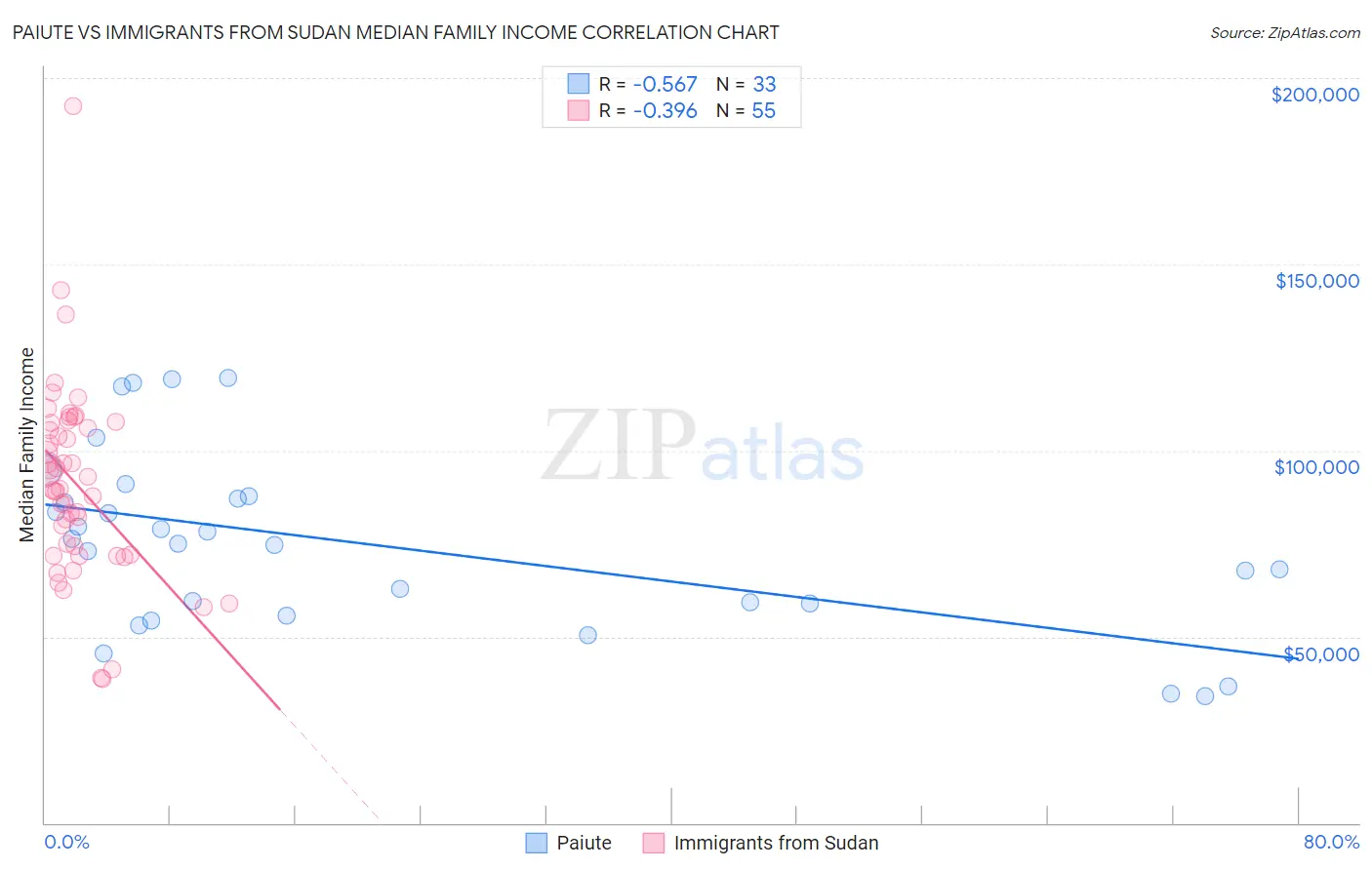 Paiute vs Immigrants from Sudan Median Family Income