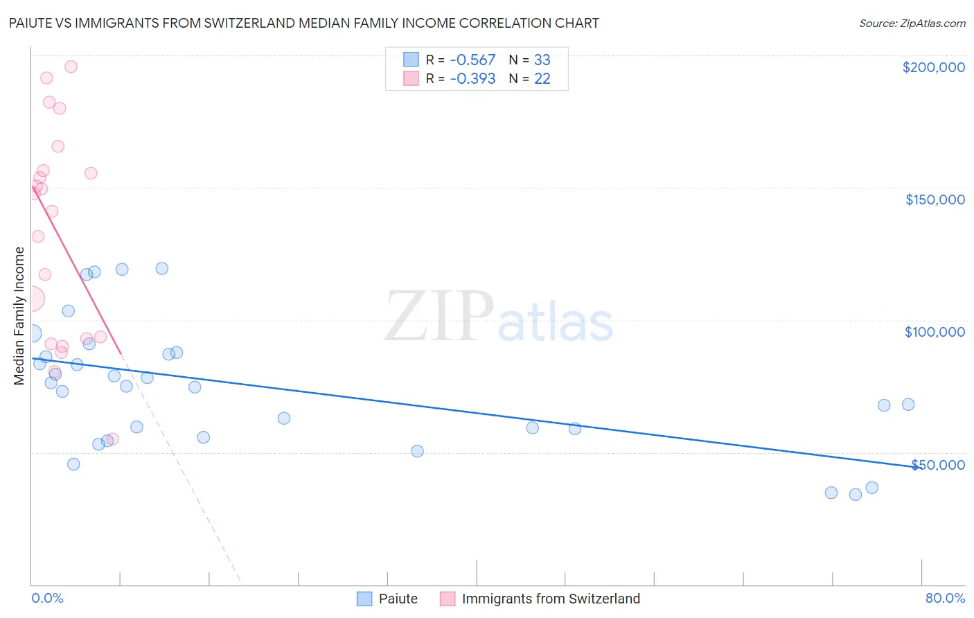 Paiute vs Immigrants from Switzerland Median Family Income